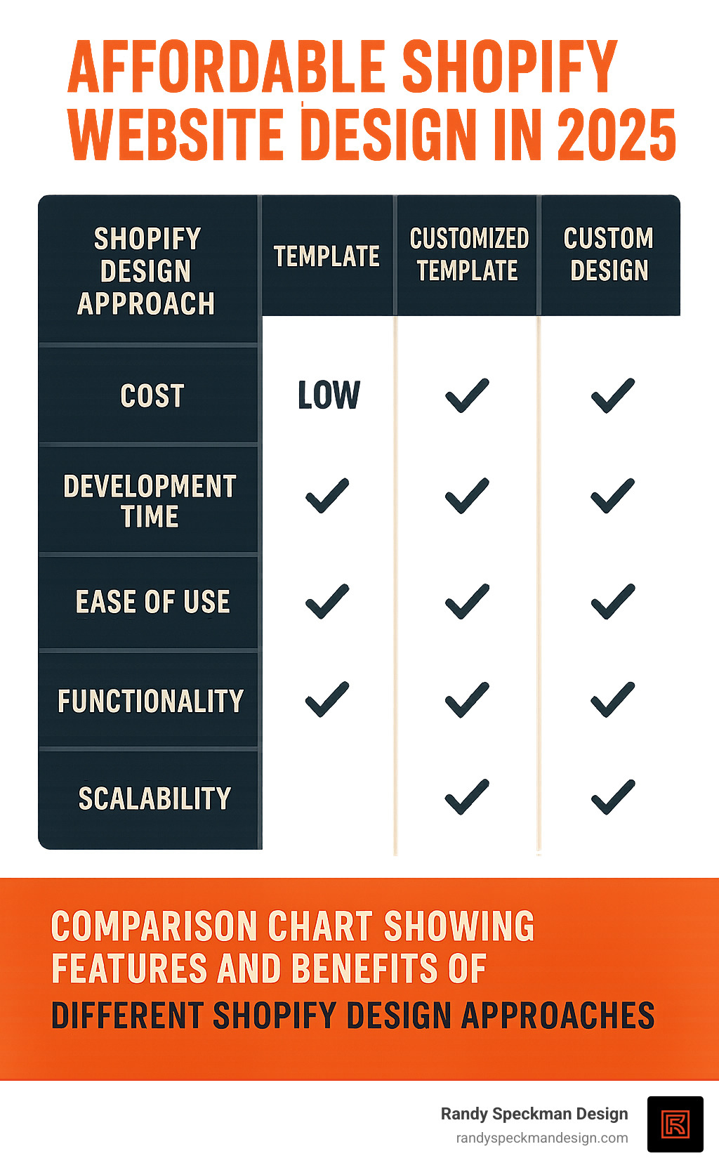 Comparison chart showing features and benefits of different Shopify design approaches - affordable shopify website design infographic 