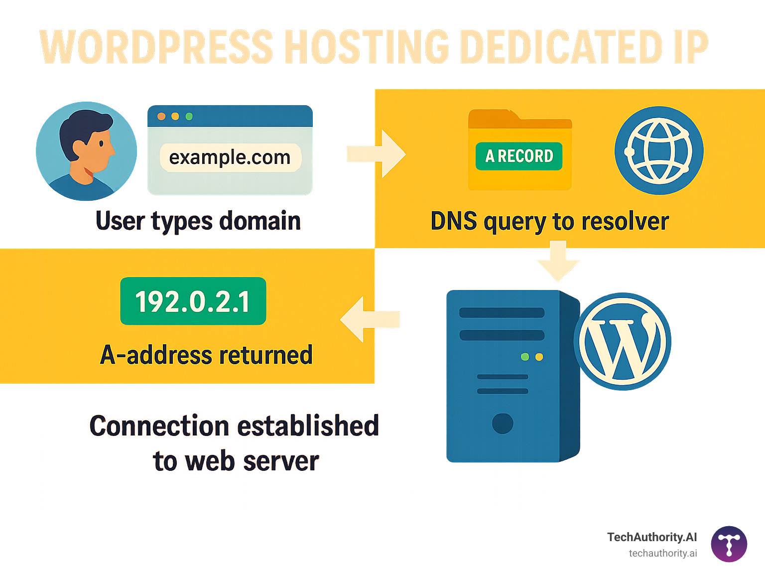 Infographic showing how a browser resolves a WordPress domain name through DNS lookup to find the server's IP address, including the steps: user types domain, DNS query to resolver, A-record lookup, IP address returned, and connection established to web server - WordPress hosting dedicated IP infographic 