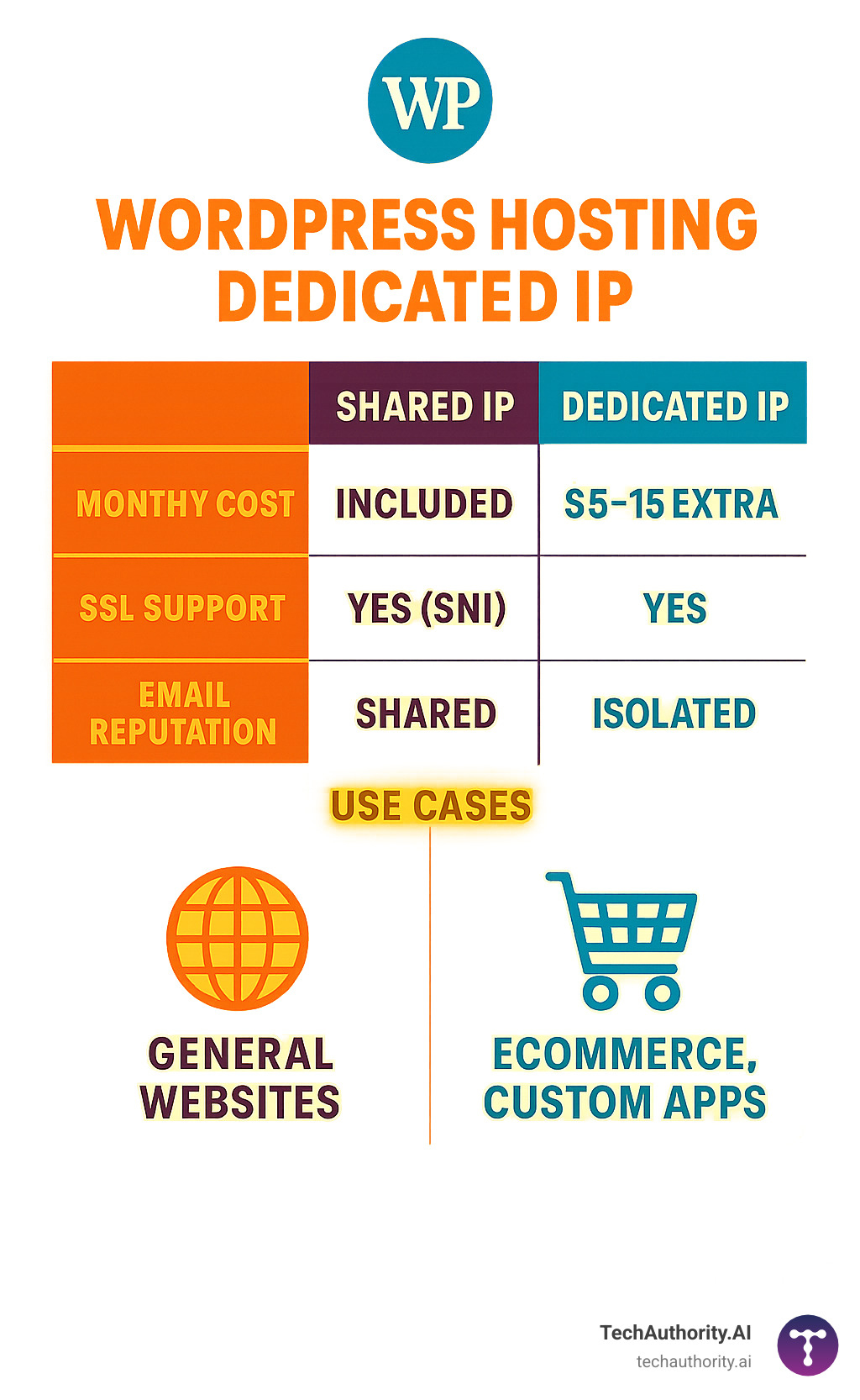 Comparison table showing shared vs dedicated IP features, costs, and use cases - WordPress hosting dedicated IP infographic 
