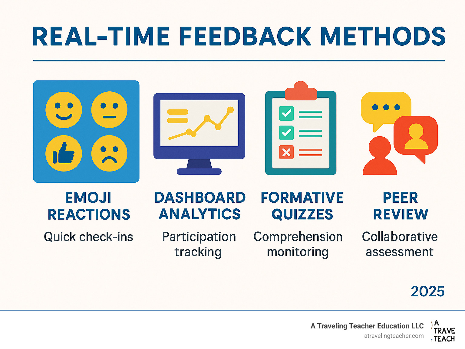 Infographic showing real-time feedback methods: emoji reactions for quick check-ins, dashboard analytics for participation tracking, formative quizzes for comprehension monitoring, and peer review for collaborative assessment - engaging virtual lessons infographic 