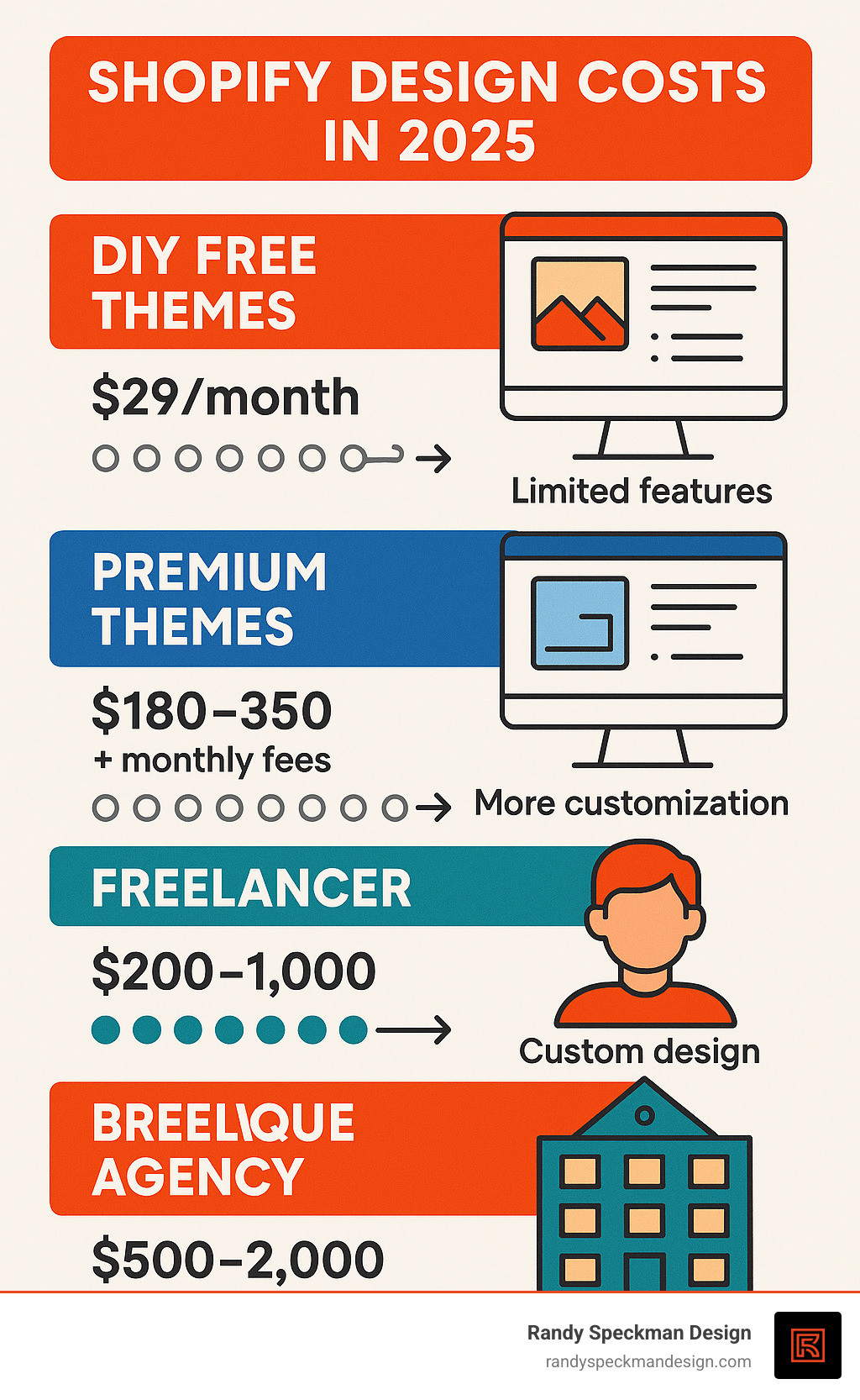Detailed breakdown infographic showing four tiers of Shopify design costs: DIY free themes at $29/month, premium themes at $180-350 plus monthly fees, freelancer services at $200-1000, and boutique agencies at $500-2000, with ROI indicators and feature comparisons for each tier - affordable shopify website design infographic 