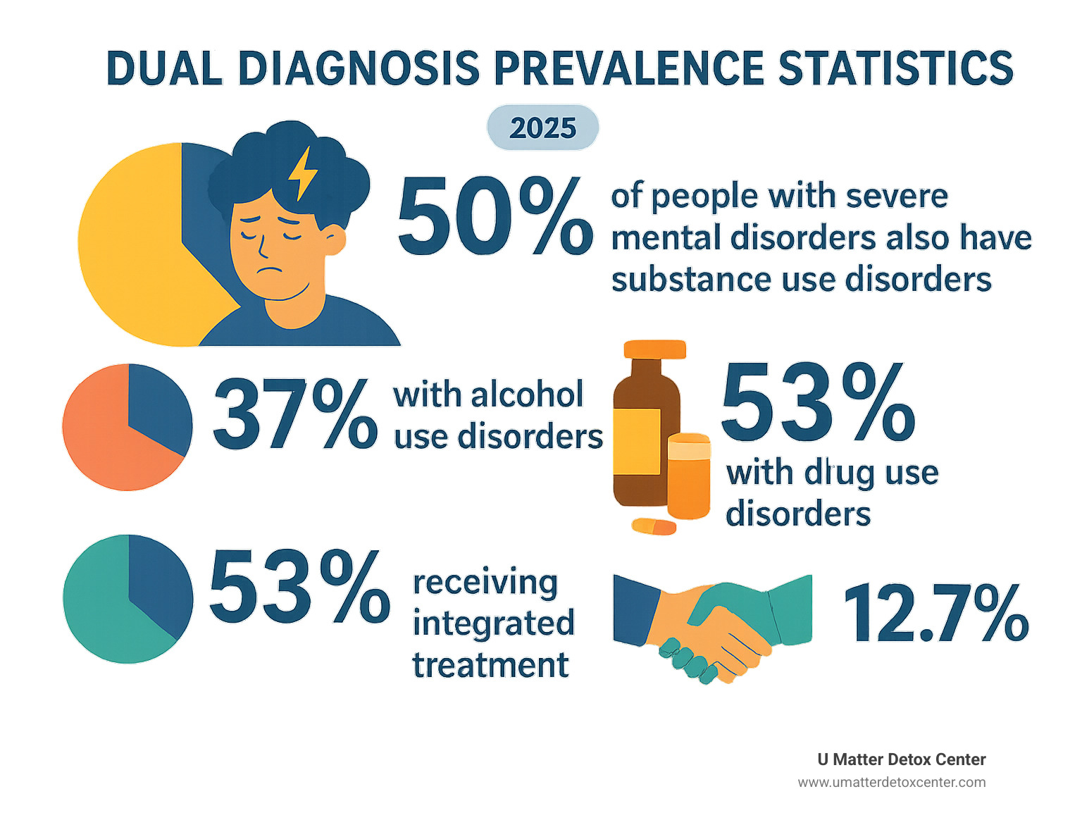 Infographic showing dual diagnosis prevalence statistics with 50% of people with severe mental disorders also having substance use disorders, 37% with alcohol use disorders, 53% with drug use disorders, and only 12.7% receiving integrated treatment - detox dual diagnosis treatment infographic 