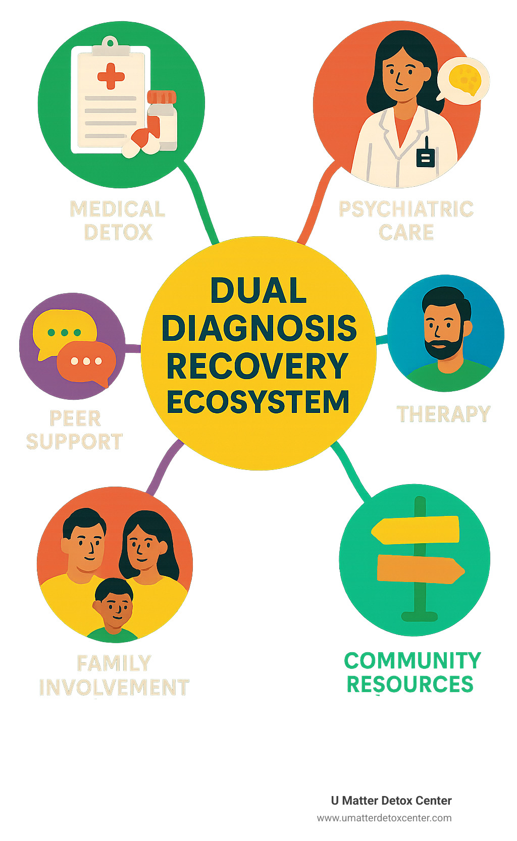 Infographic showing the dual diagnosis recovery ecosystem including medical detox, psychiatric care, therapy, peer support, family involvement, and community resources - detox dual diagnosis treatment infographic 