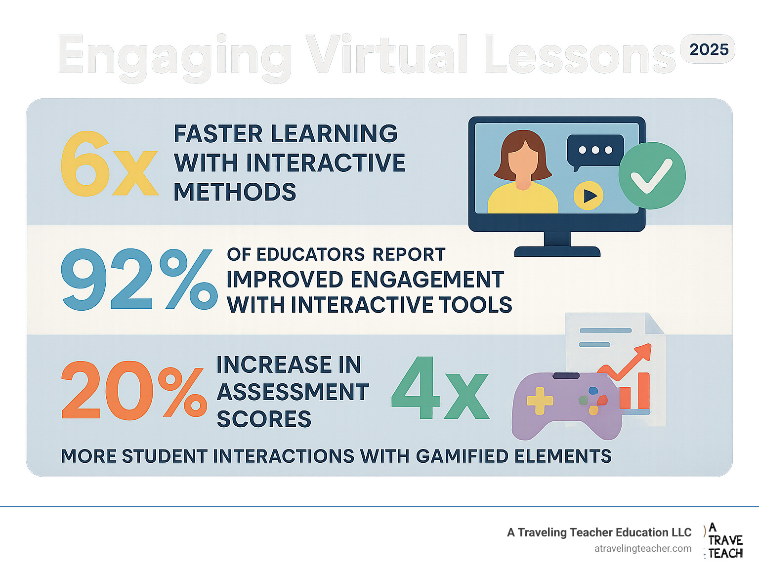 Infographic showing virtual lesson engagement statistics: 6x faster learning with interactive methods, 92% of educators report improved engagement with interactive tools, 20% increase in assessment scores, and 4x more student interactions with gamified elements - engaging virtual lessons infographic 