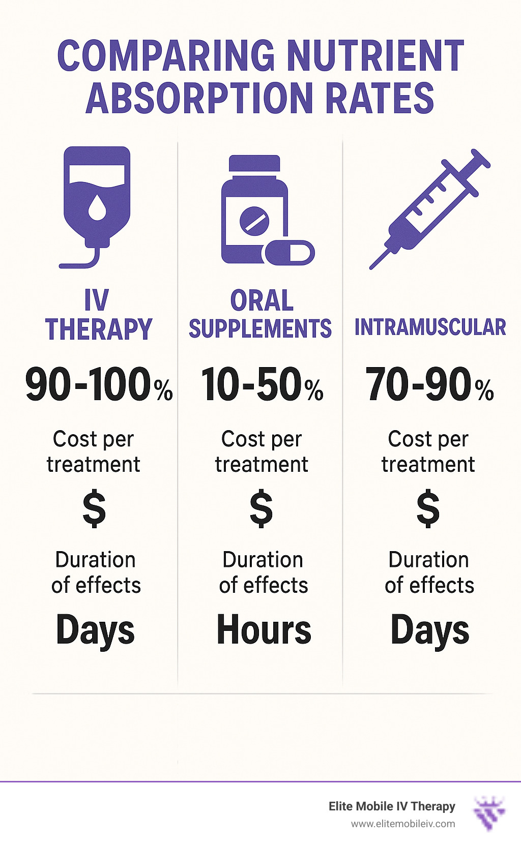 Infographic comparing nutrient absorption rates: IV therapy 90-100%, oral supplements 10-50%, intramuscular 70-90%, with cost per treatment and duration of effects for each method - iv vitamin infusion therapy infographic 