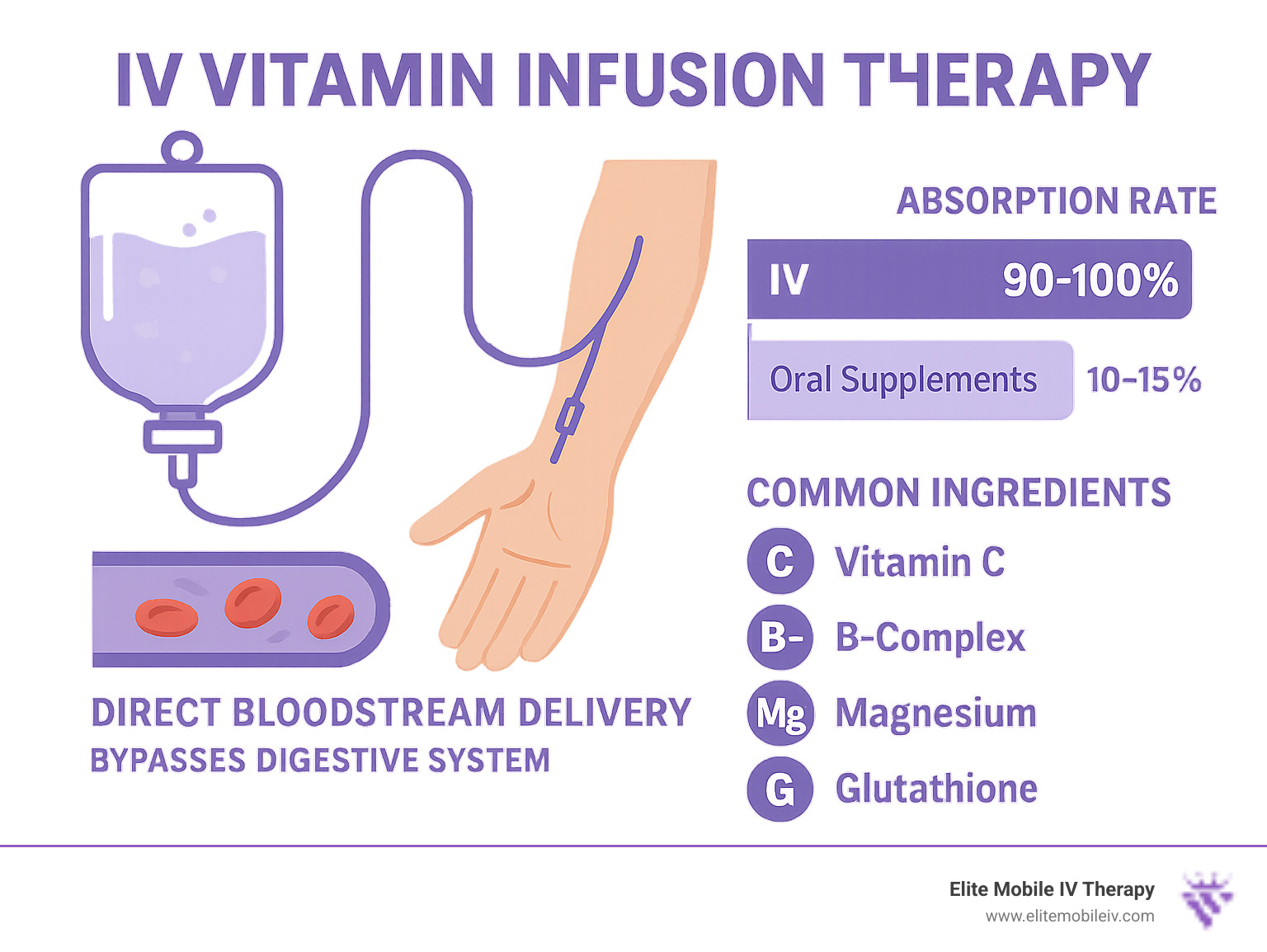 Detailed infographic showing how IV vitamin infusion therapy works: saline bag connected to IV line, insertion into arm vein, direct bloodstream delivery bypassing digestive system, with absorption rate comparisons between IV (90-100%), oral supplements (10-15%), and highlighting common ingredients like vitamin C, B-complex, magnesium, and glutathione - iv vitamin infusion therapy infographic 