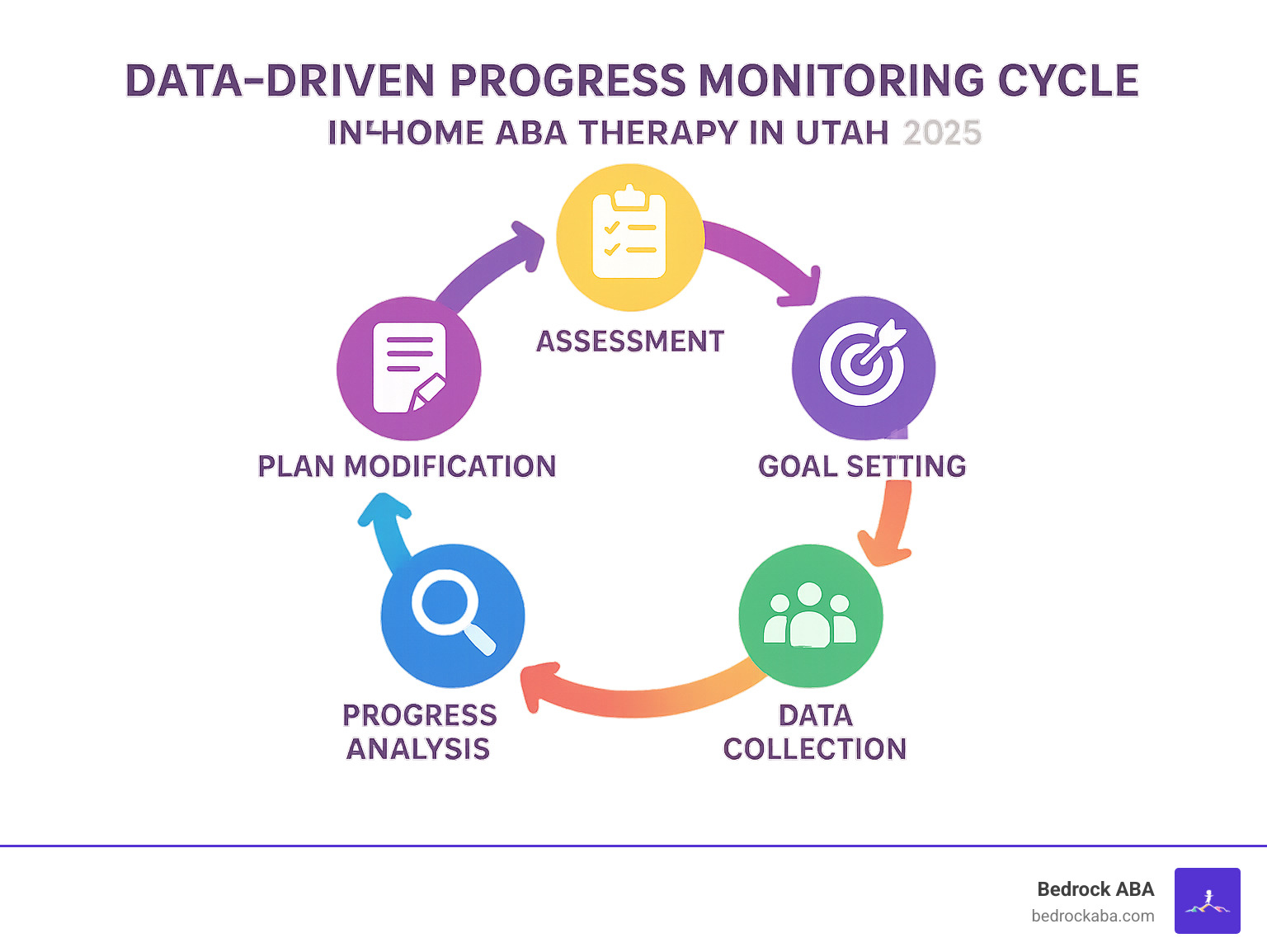 Infographic showing the data-driven progress monitoring cycle: assessment, goal setting, intervention implementation, data collection, progress analysis, and plan modification - in-home aba therapy in utah infographic