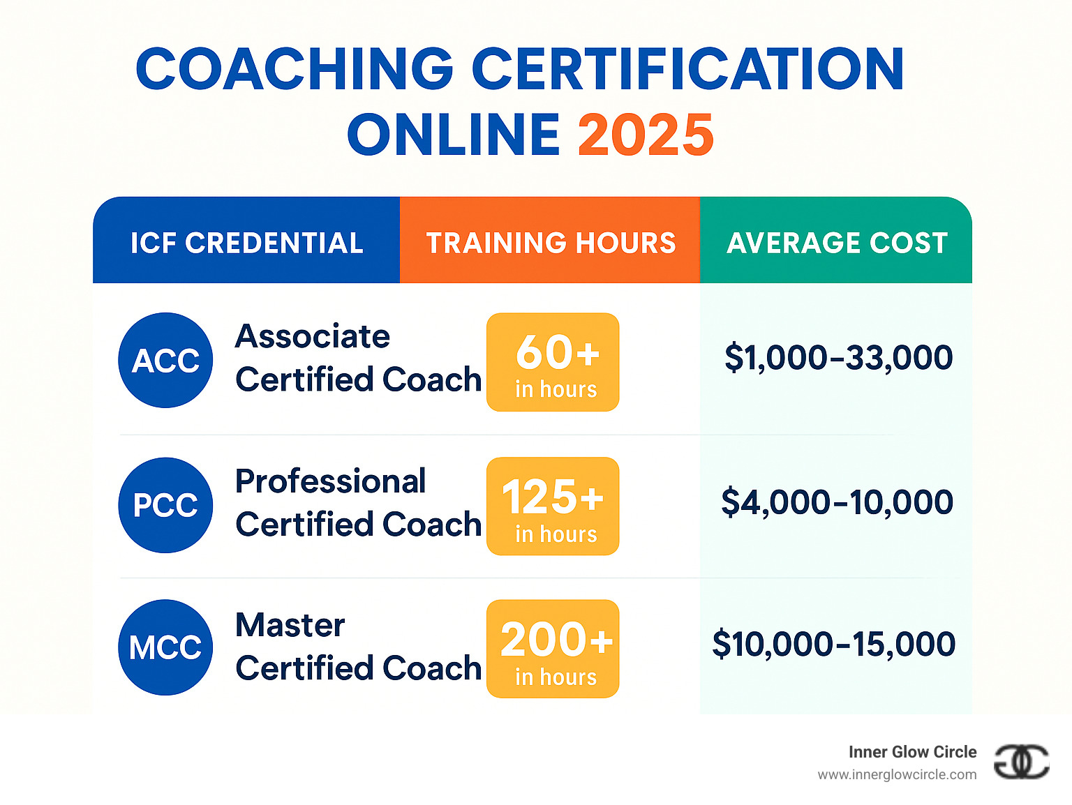 Infographic showing ICF credential levels, training hour requirements, and average costs for different types of coaching certification programs - Coaching certification online infographic