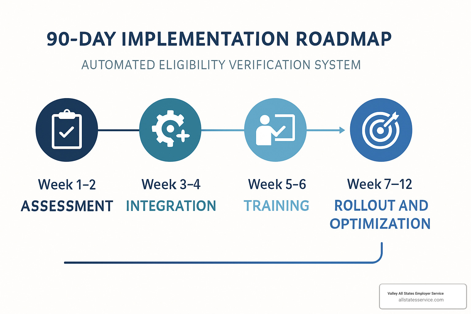 Timeline diagram showing a 90-day implementation roadmap with key milestones: Week 1-2 Assessment, Week 3-4 Integration, Week 5-6 Training, Week 7-12 Rollout and Optimization - automated eligibility verification system