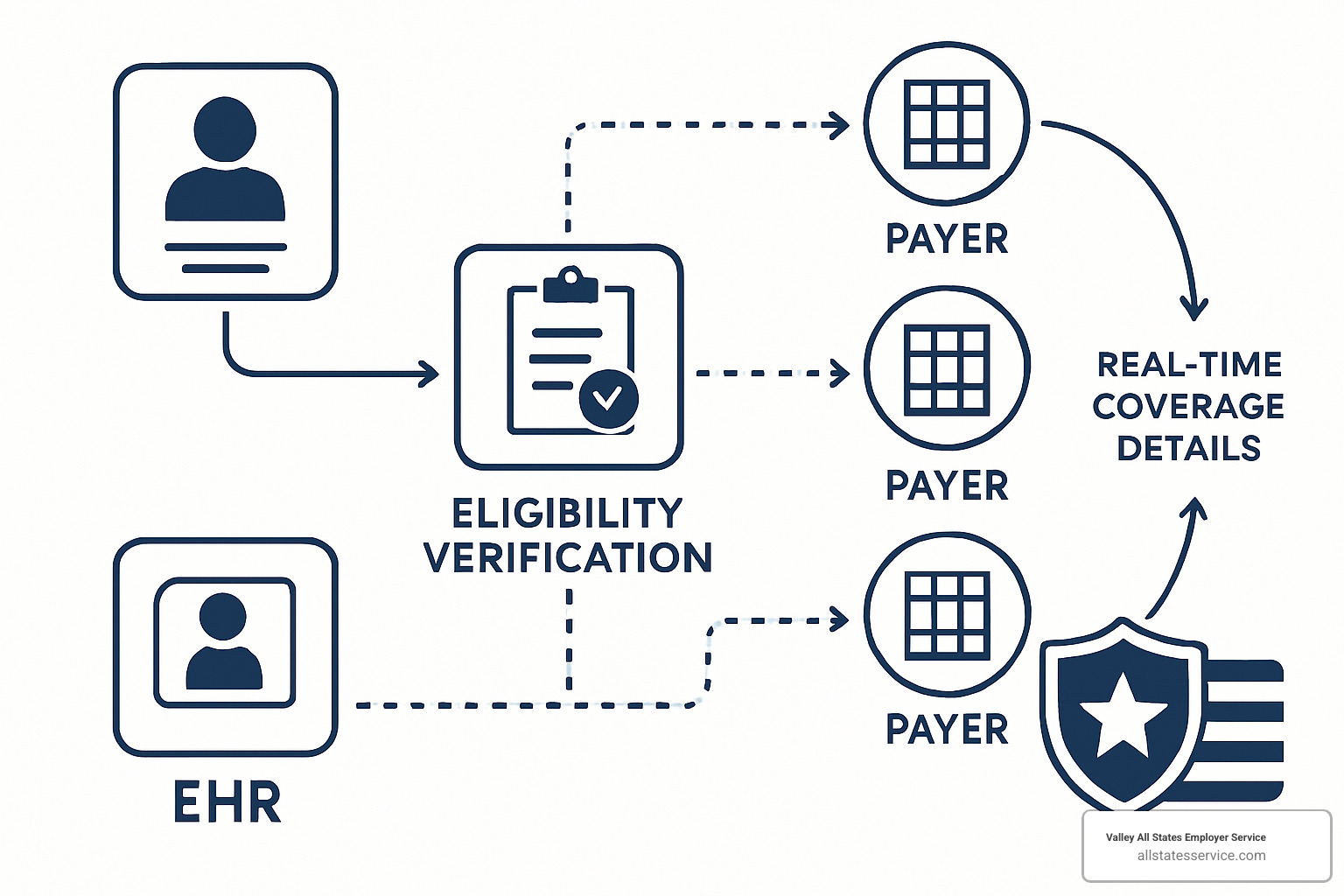 Data flow diagram showing patient information flowing from EHR system through automated eligibility verification system to multiple payer databases and returning with real-time coverage details - automated eligibility verification system