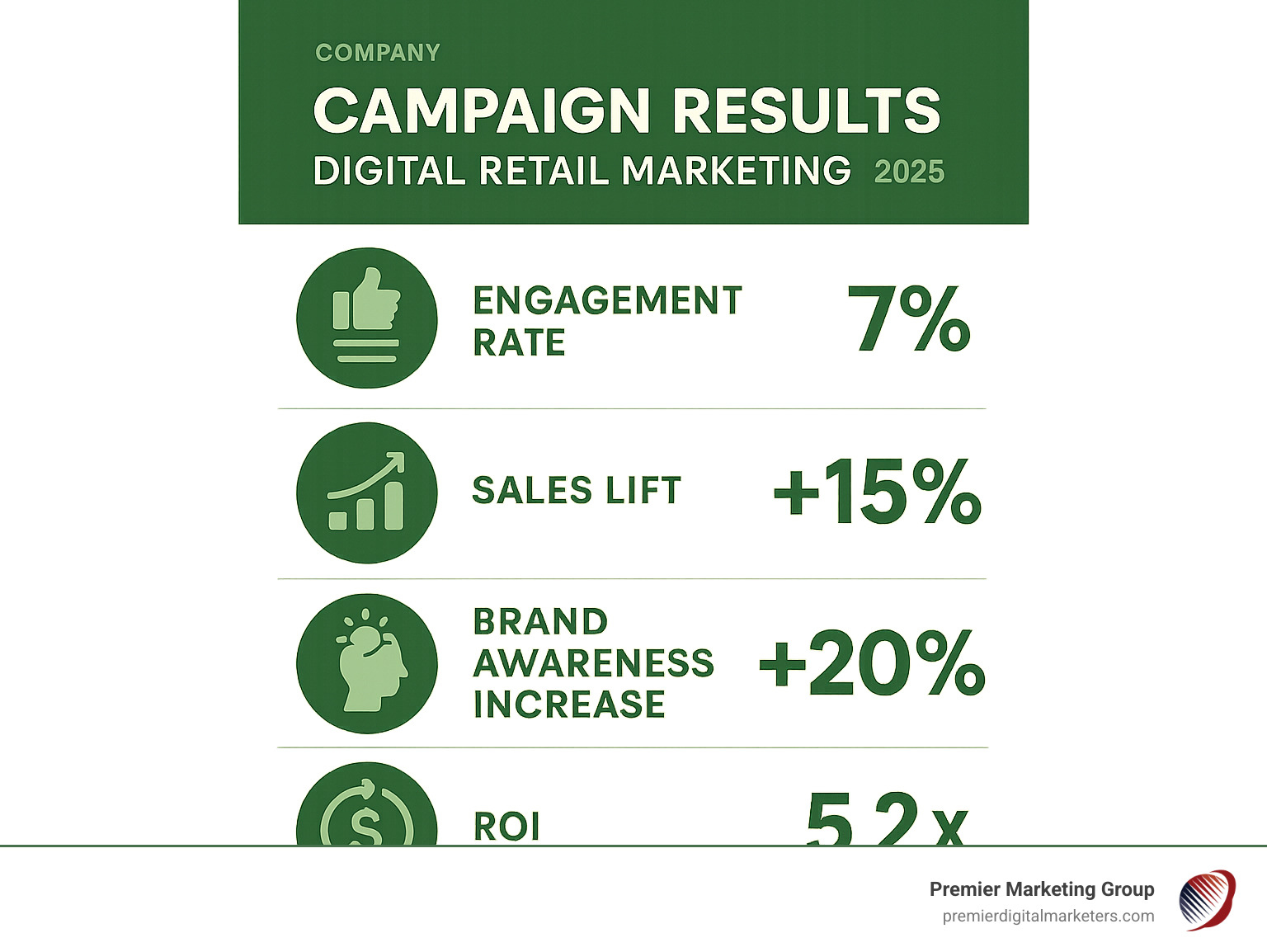 Infographic showing campaign results with metrics like engagement rates, sales lift, brand awareness increase, and ROI for successful digital retail marketing campaigns - digital retail marketing infographic 