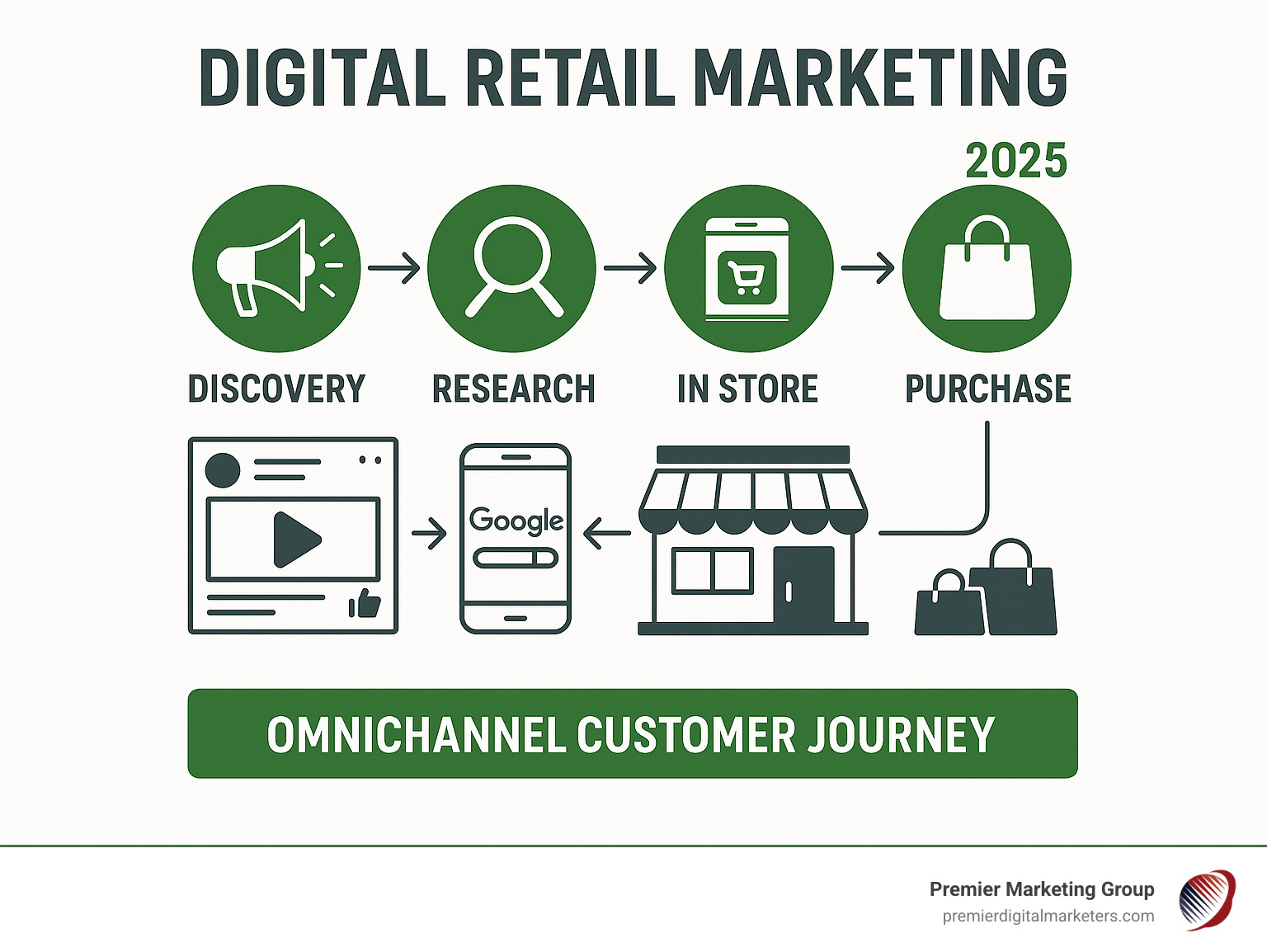 Infographic showing the modern customer journey from social media findy through mobile research to omnichannel purchase, highlighting key touchpoints including social media ads, Google searches, mobile browsing, in-store smartphone use, and final purchase across multiple channels - digital retail marketing infographic 