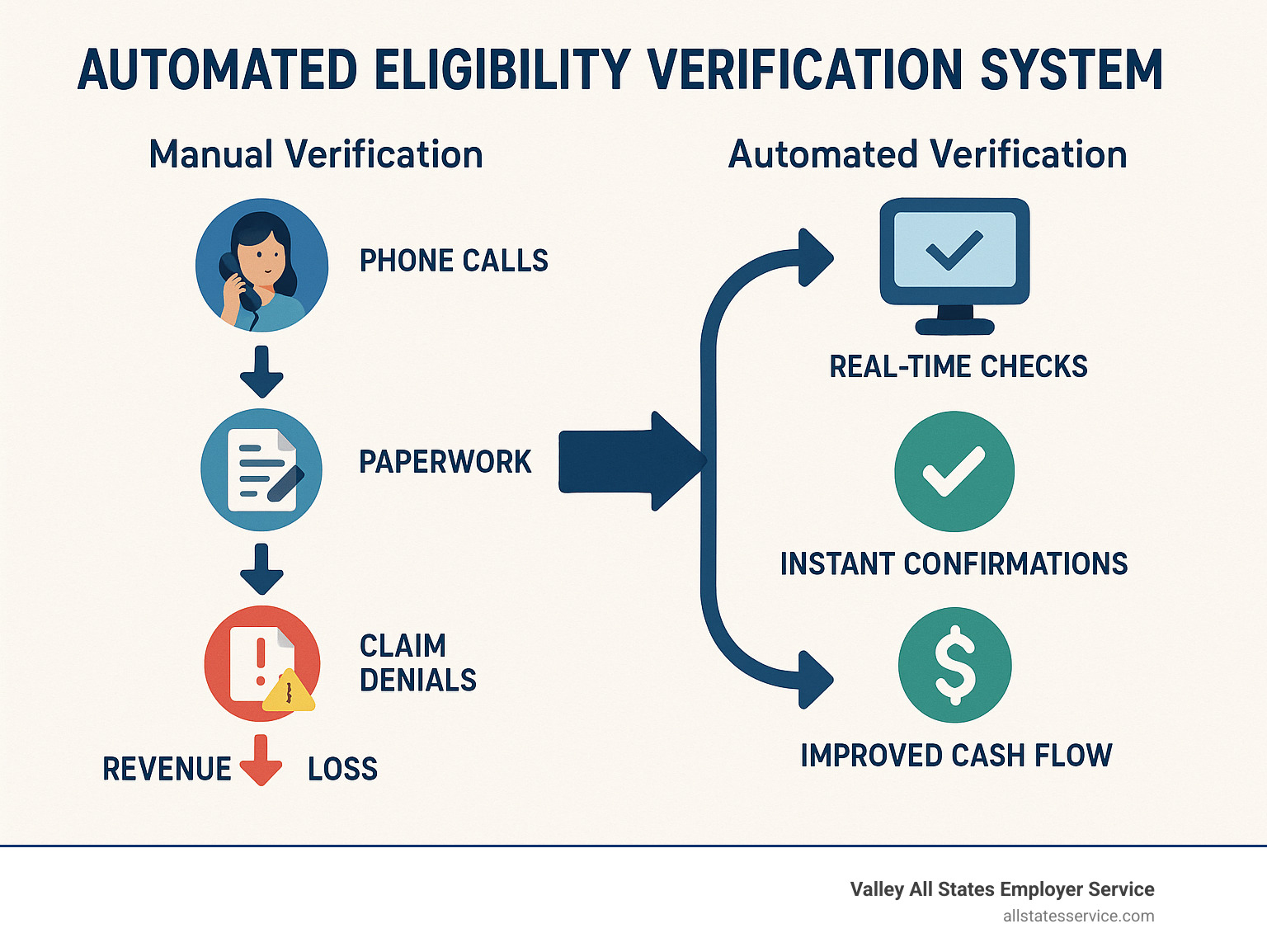 Infographic showing the journey from manual eligibility verification with phone calls, paperwork, and delays leading to claim denials and revenue loss, compared to automated eligibility verification with real-time checks, instant confirmations, and improved cash flow - automated eligibility verification system infographic 