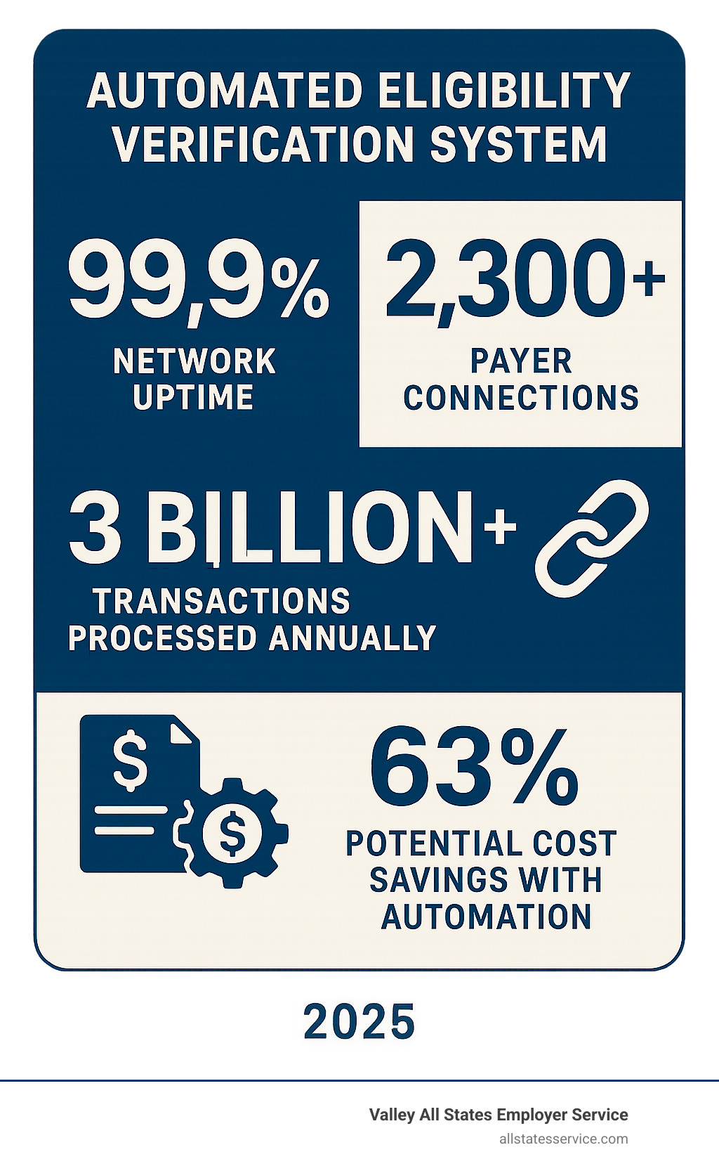 Infographic displaying key statistics: 99.9% network uptime, 2,300+ payer connections, 3 billion+ transactions processed annually, and 63% potential cost savings through automation - automated eligibility verification system infographic 
