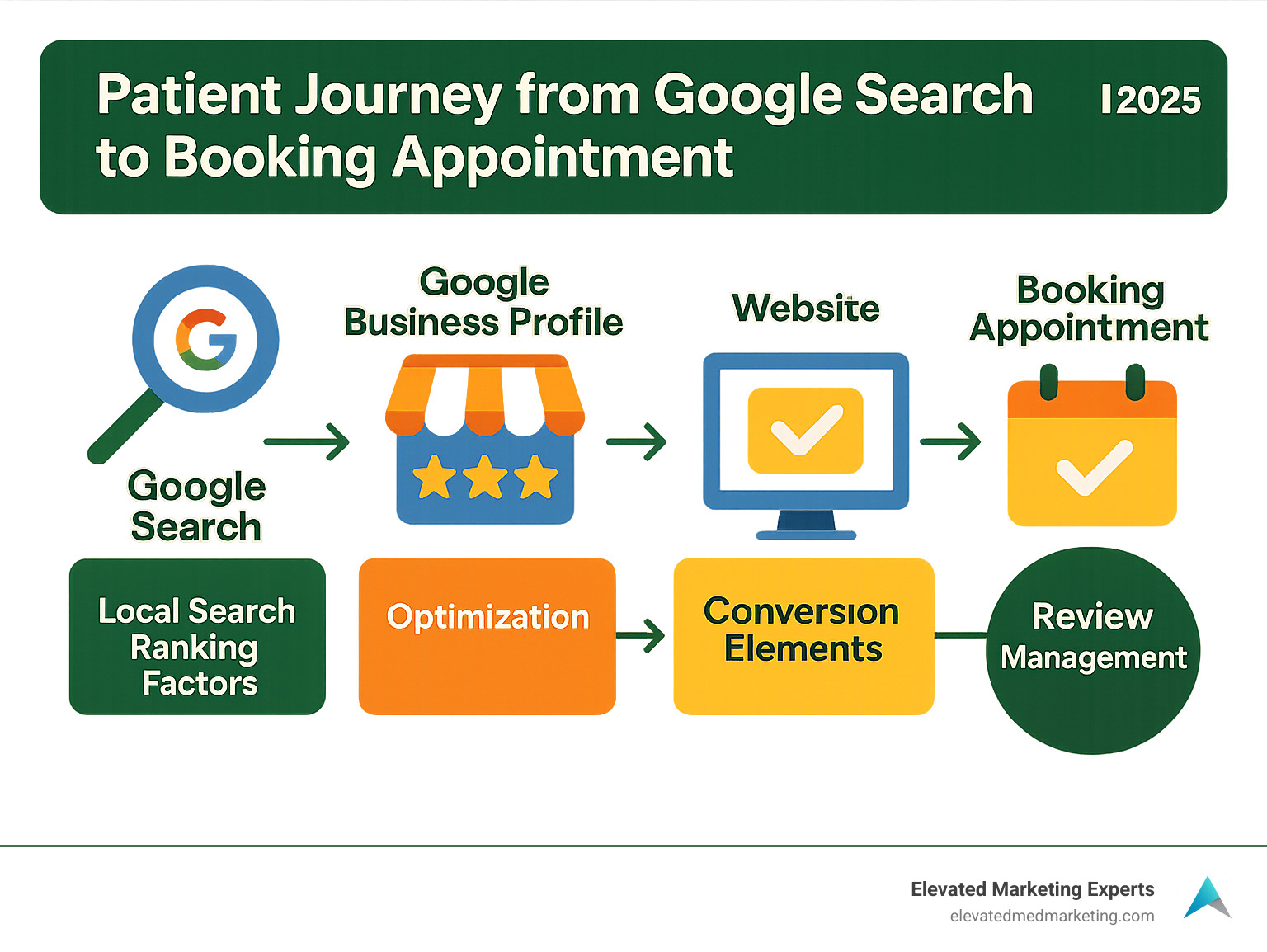 Infographic showing the patient journey from Google search to booking appointment, including local search ranking factors, Google Business Profile optimization, website conversion elements, and review management cycle - aesthetic clinic seo services infographic 