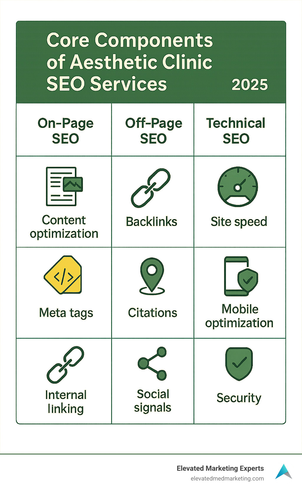 Comparison table showing On-Page SEO (content optimization, meta tags, internal linking), Off-Page SEO (backlinks, citations, social signals), and Technical SEO (site speed, mobile optimization, security) - aesthetic clinic seo services infographic 