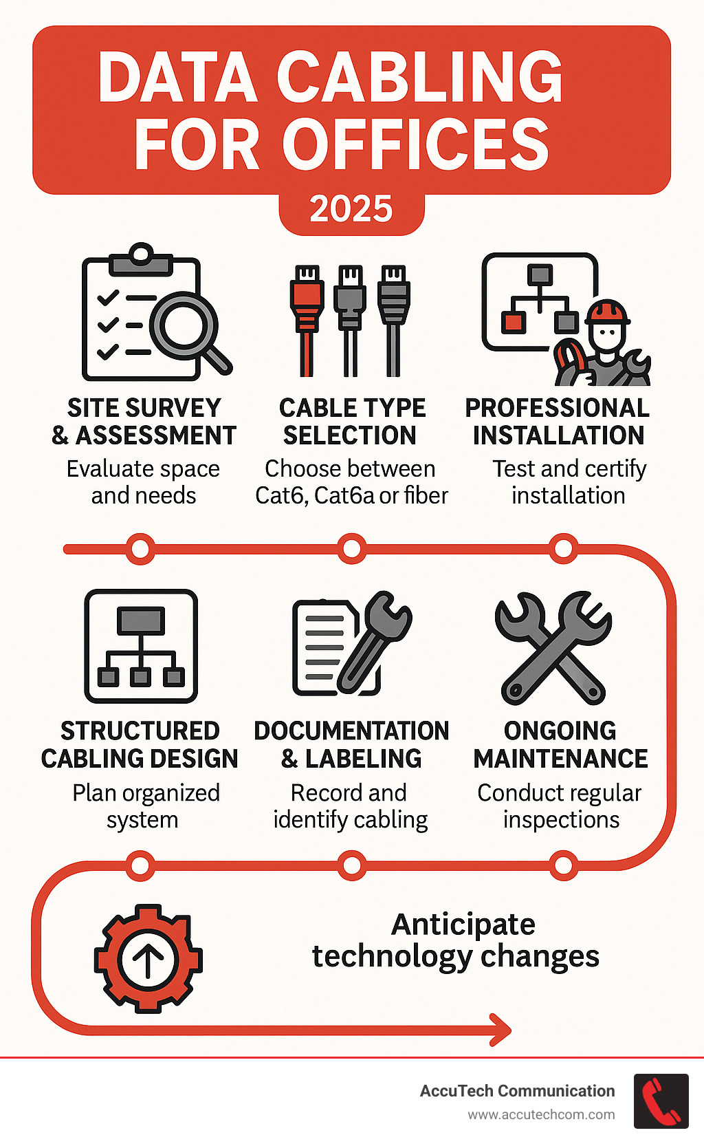Comprehensive infographic showing the office cabling journey from initial site survey and needs assessment, through cable type selection (Cat6, Cat6a, fiber), structured cabling design, professional installation with proper testing and certification, documentation and labeling, ongoing maintenance, and future upgrade planning with timeline markers - Data cabling for offices infographic 