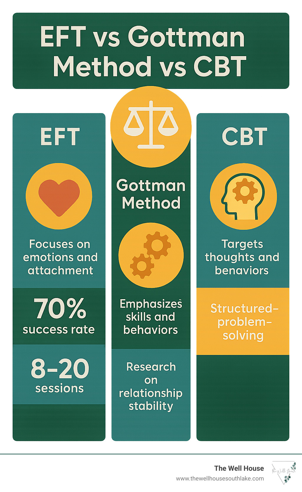 Comparison infographic showing EFT vs Gottman Method vs CBT approaches: EFT focuses on emotions and attachment with 70% success rate over 8-20 sessions, Gottman emphasizes skills and behaviors with research on relationship stability, CBT targets thoughts and behaviors with structured problem-solving, highlighting key differences in methodology and outcomes - emotionally focused couples therapy infographic 