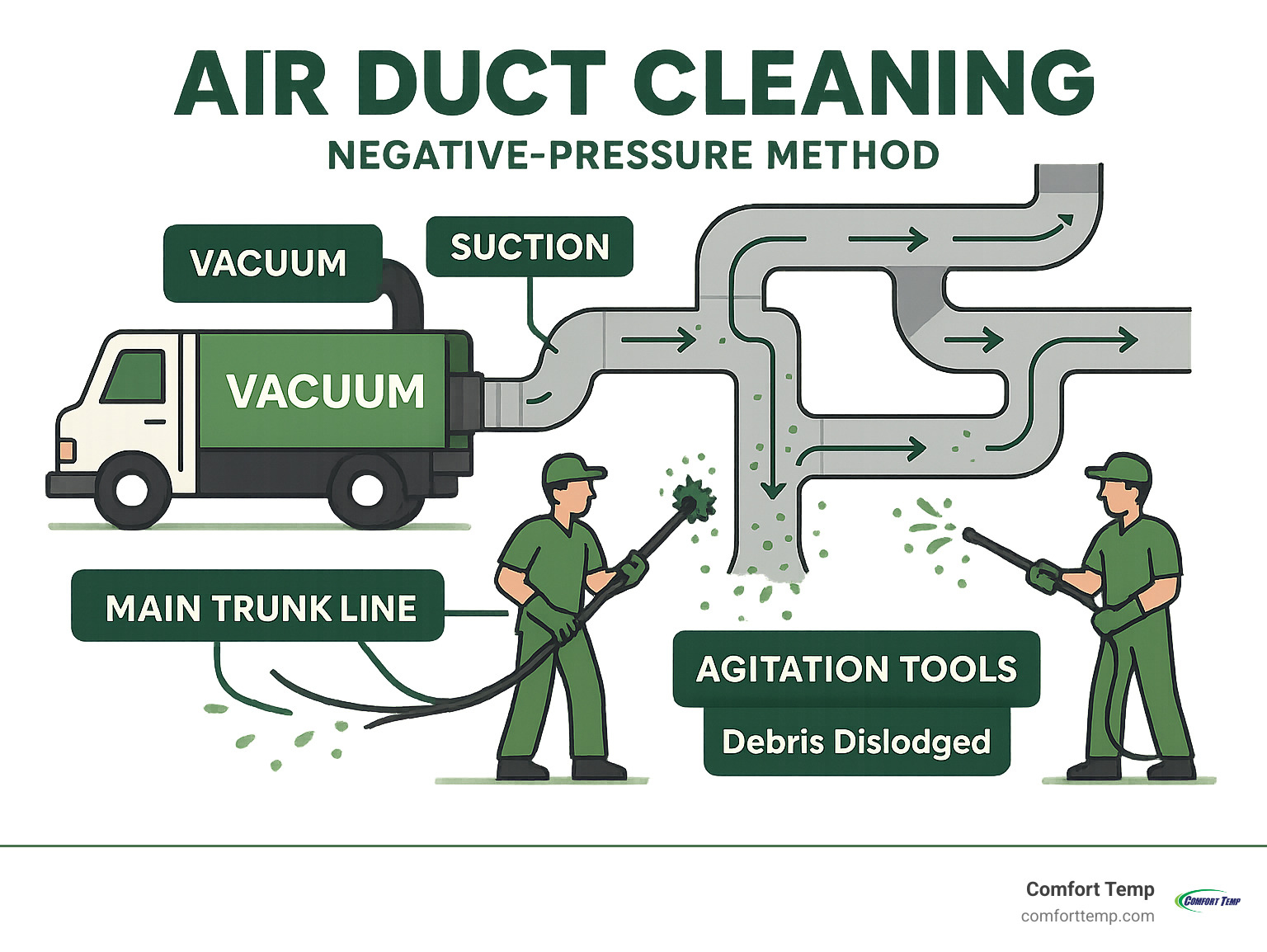 Infographic showing the negative-pressure method with a truck-mounted vacuum creating suction at the main trunk line while technicians use agitation tools to dislodge debris from individual duct branches, with arrows showing airflow direction and debris removal - air duct cleaning infographic 