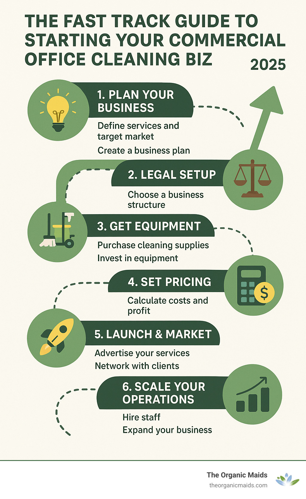 Step-by-step roadmap showing the essential phases of starting a commercial office cleaning business, from initial planning and legal setup through equipment acquisition, pricing strategies, marketing launch, and scaling operations - commercial office cleaner infographic 