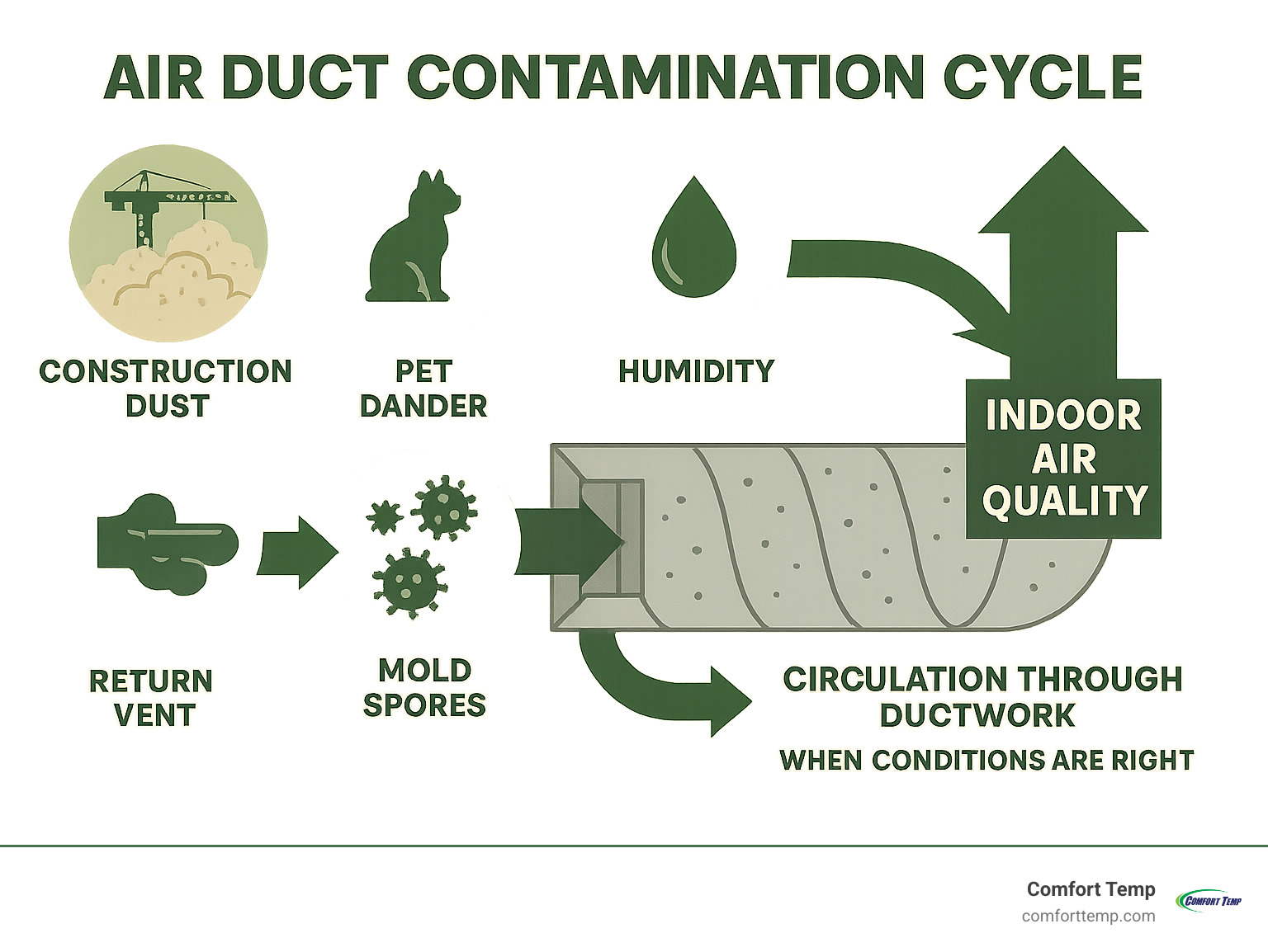 Infographic showing the air duct contamination cycle with sources like construction dust, pet dander, humidity, and mold spores entering through return vents, circulating through ductwork, and potentially affecting indoor air quality when conditions are right - air duct cleaning infographic 