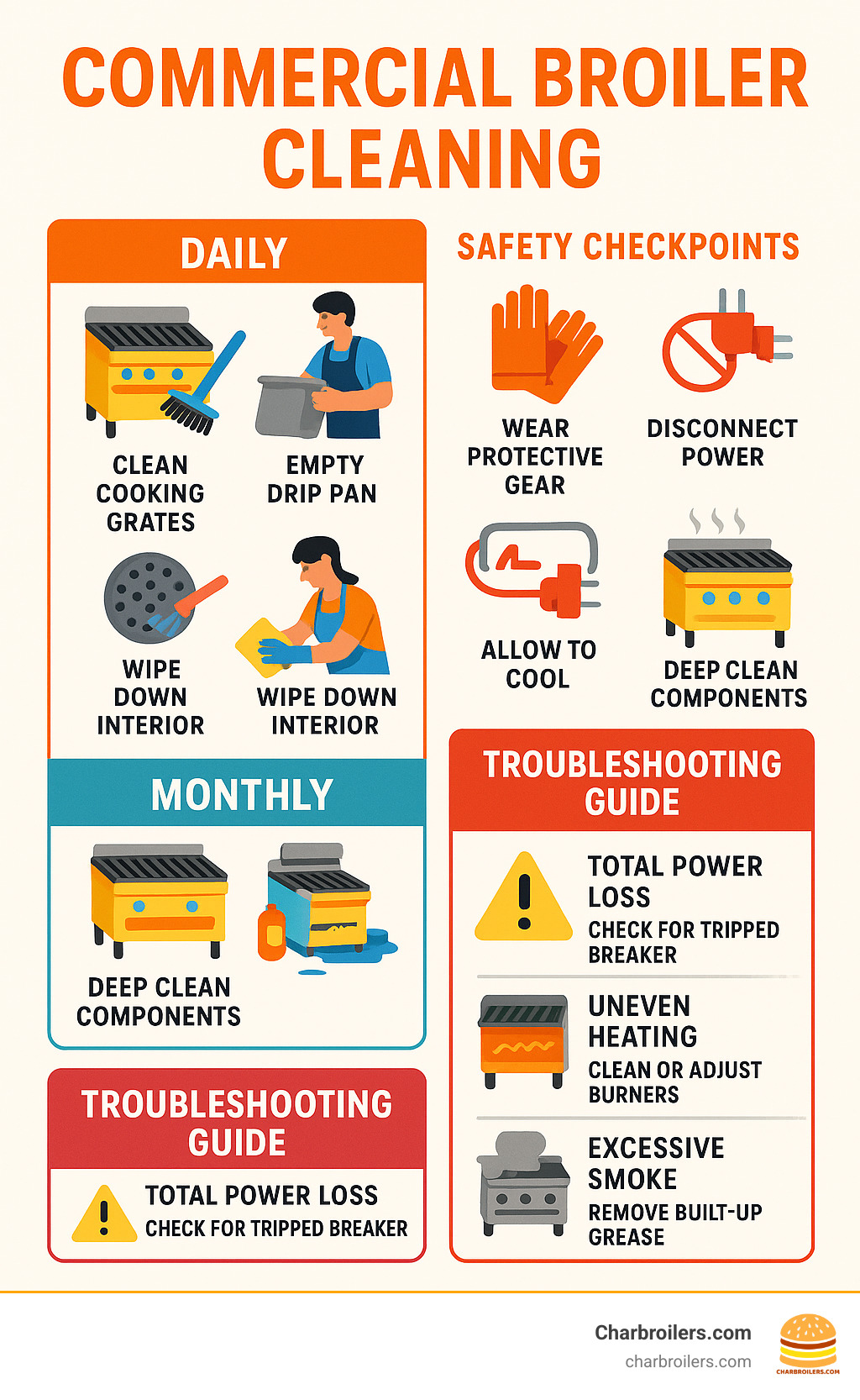 Infographic showing step-by-step commercial broiler cleaning process with daily, weekly, and monthly maintenance tasks, safety checkpoints, and troubleshooting guide - commercial broiler infographic 