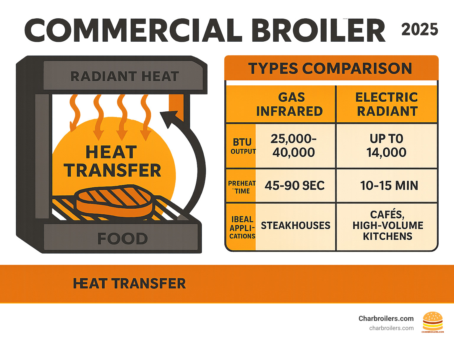 Infographic showing commercial broiler heat transfer process, types comparison chart with gas infrared vs electric radiant specifications, BTU outputs, preheat times, and ideal applications for steakhouses, cafés, and high-volume kitchens - commercial broiler infographic 