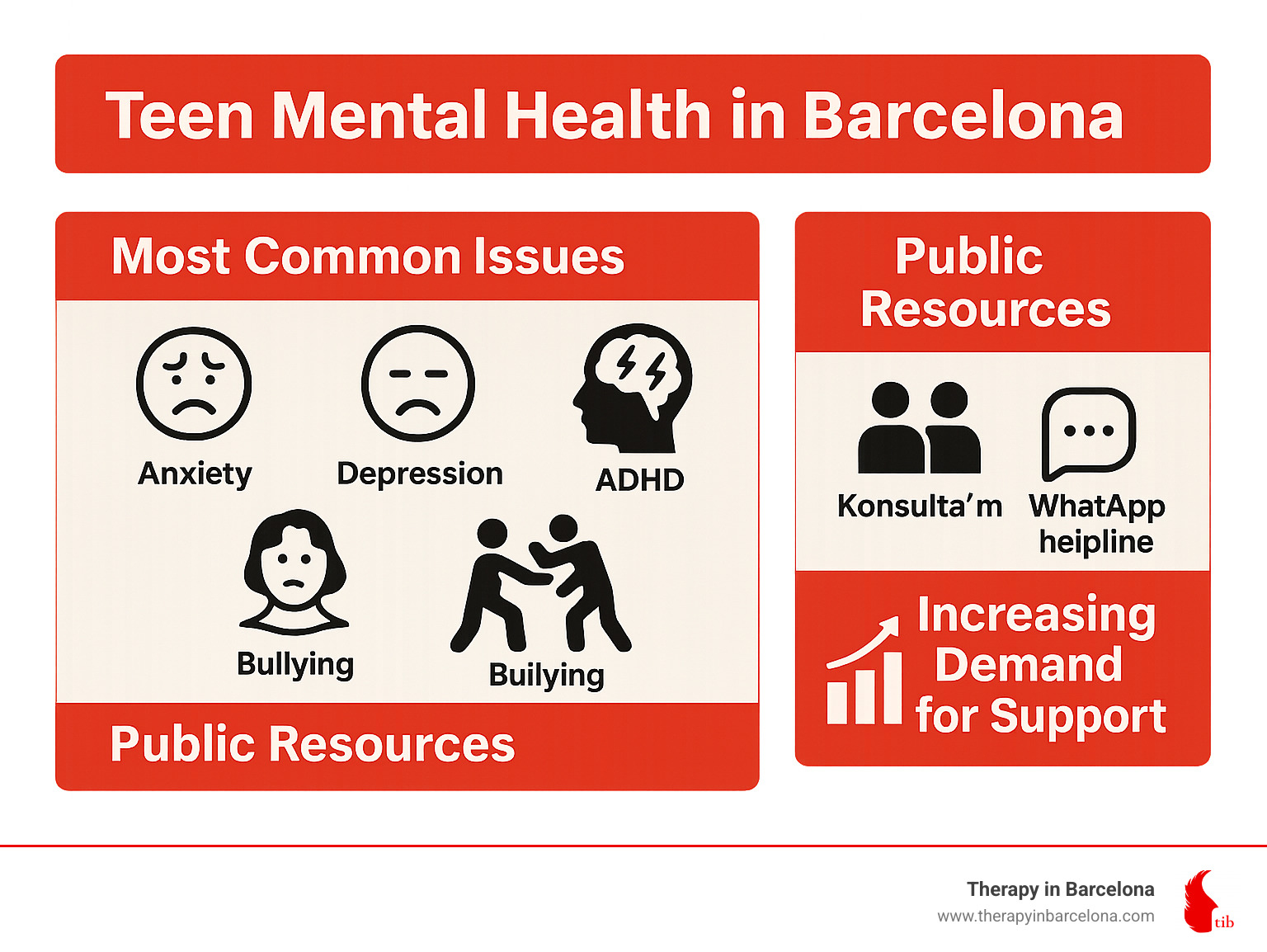 Infographic: Teen mental health in Barcelona – most common issues, public resources, increasing demand for support - teenager therapy barcelona infographic 