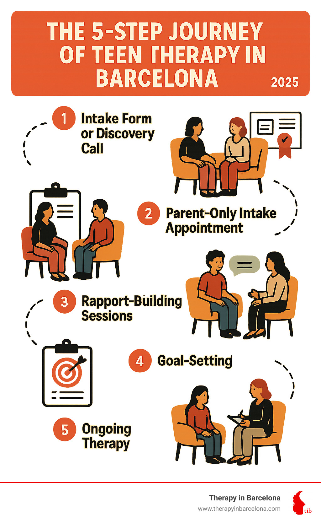 Infographic: The 5-step journey of teen therapy in Barcelona - teenager therapy barcelona infographic 