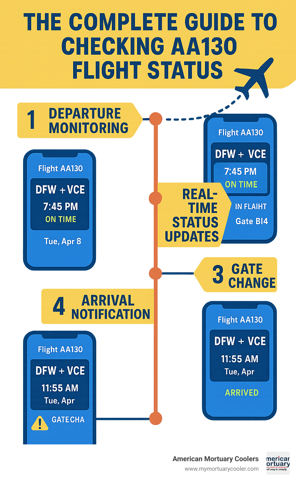 Comprehensive infographic showing AA130 flight tracking process from departure monitoring through real-time status updates, gate changes, and arrival notifications with mobile app screenshots and timeline visualization - aa130 infographic 