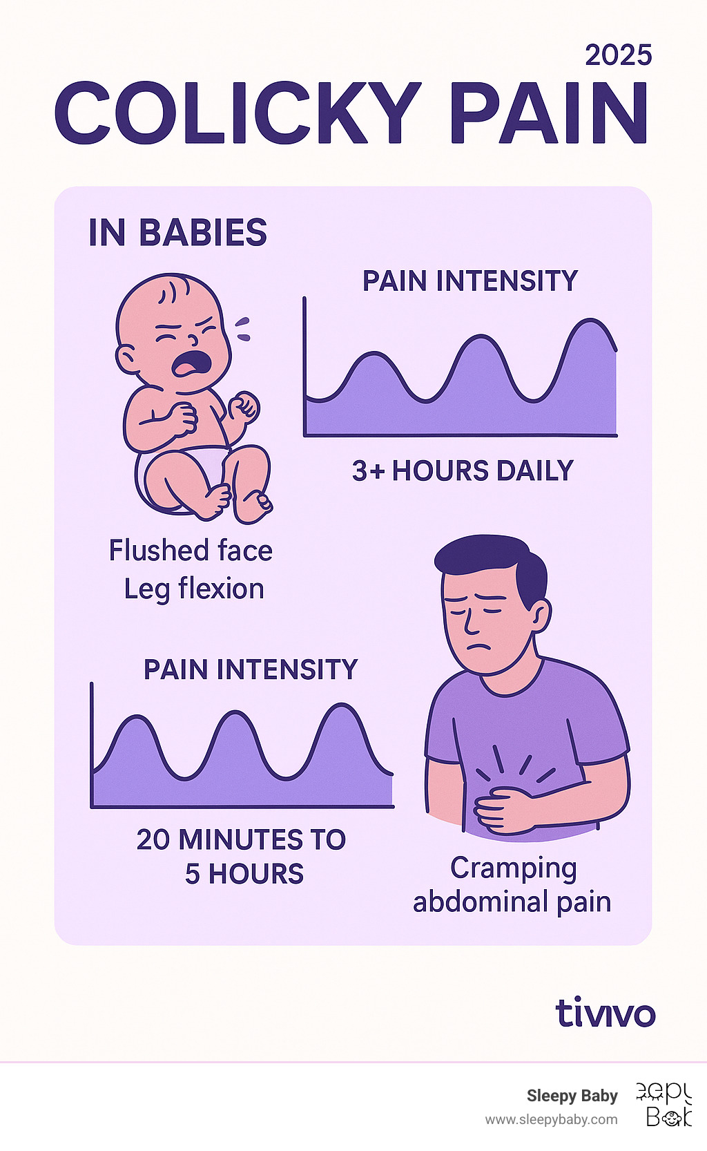 Infographic showing the wave pattern of colicky pain in both babies and adults, with timeline showing pain intensity rising and falling in cycles, comparing infant crying episodes (3+ hours daily) versus adult pain waves (20 minutes to 5 hours), and highlighting key symptoms like flushed face and leg flexion in babies, and cramping abdominal pain in adults - colicky pain infographic 