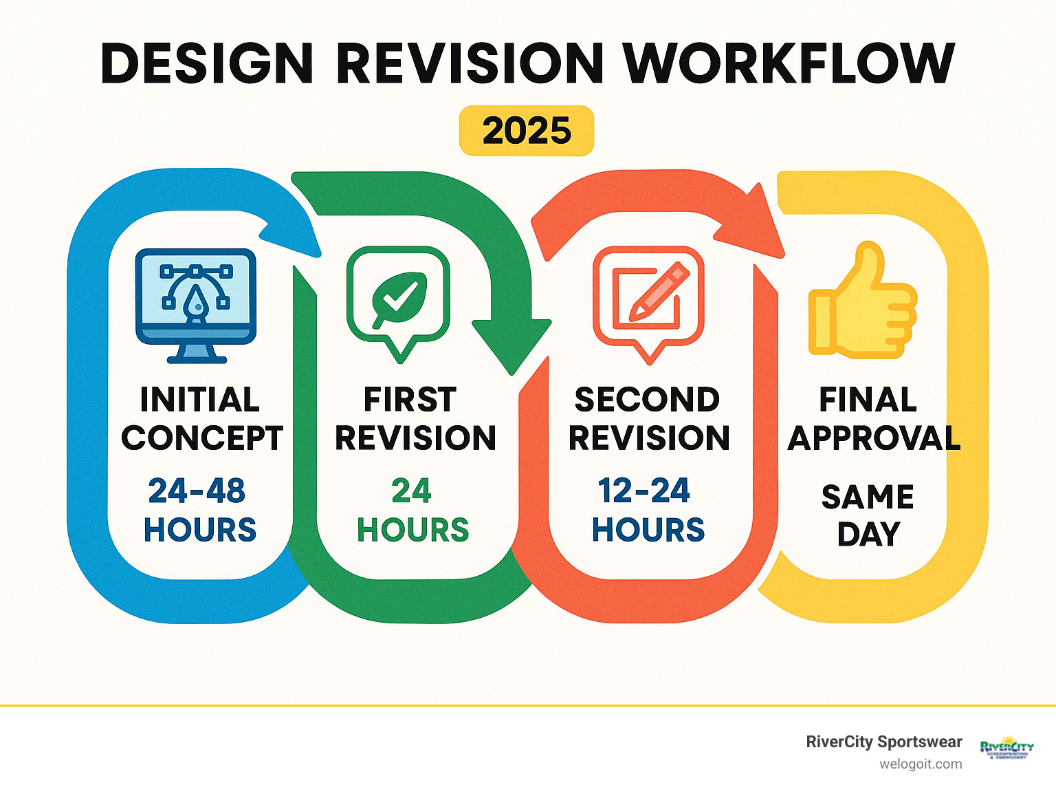design revision workflow - custom design support infographic 