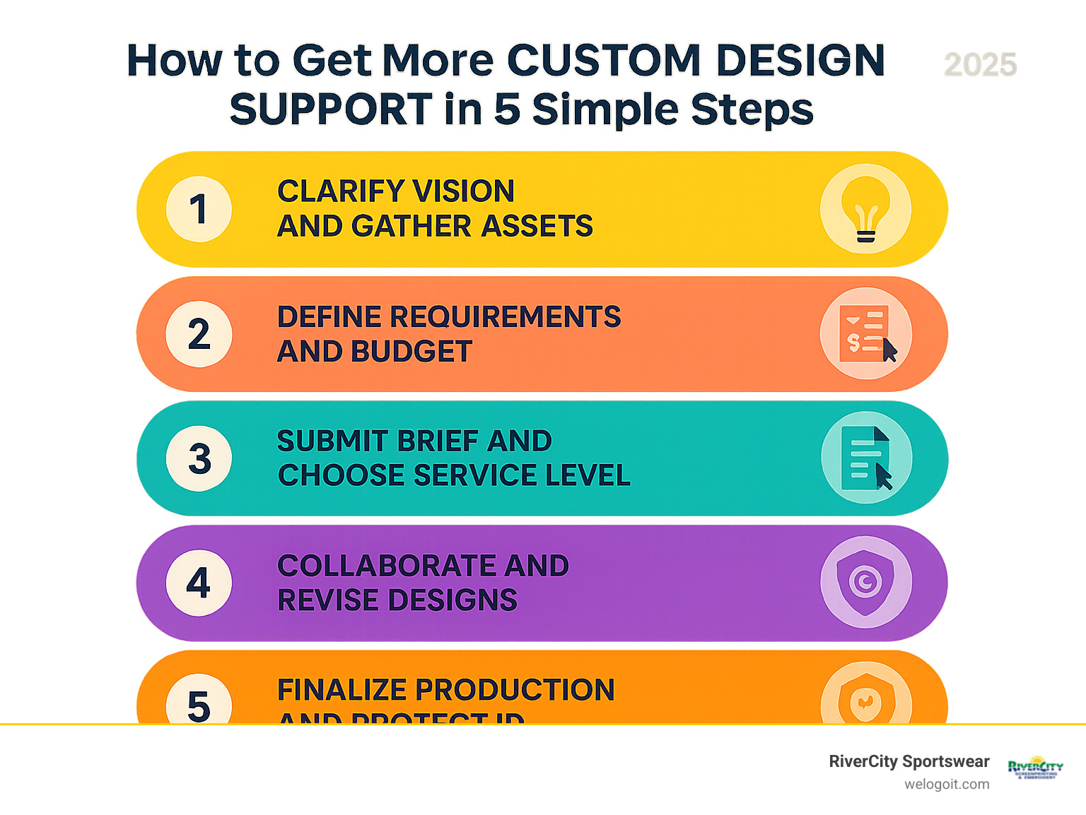 Infographic showing the 5-step custom design support process: 1) Clarify vision and gather assets, 2) Define requirements and budget, 3) Submit brief and choose service level, 4) Collaborate and revise designs, 5) Finalize production and protect IP - custom design support infographic 
