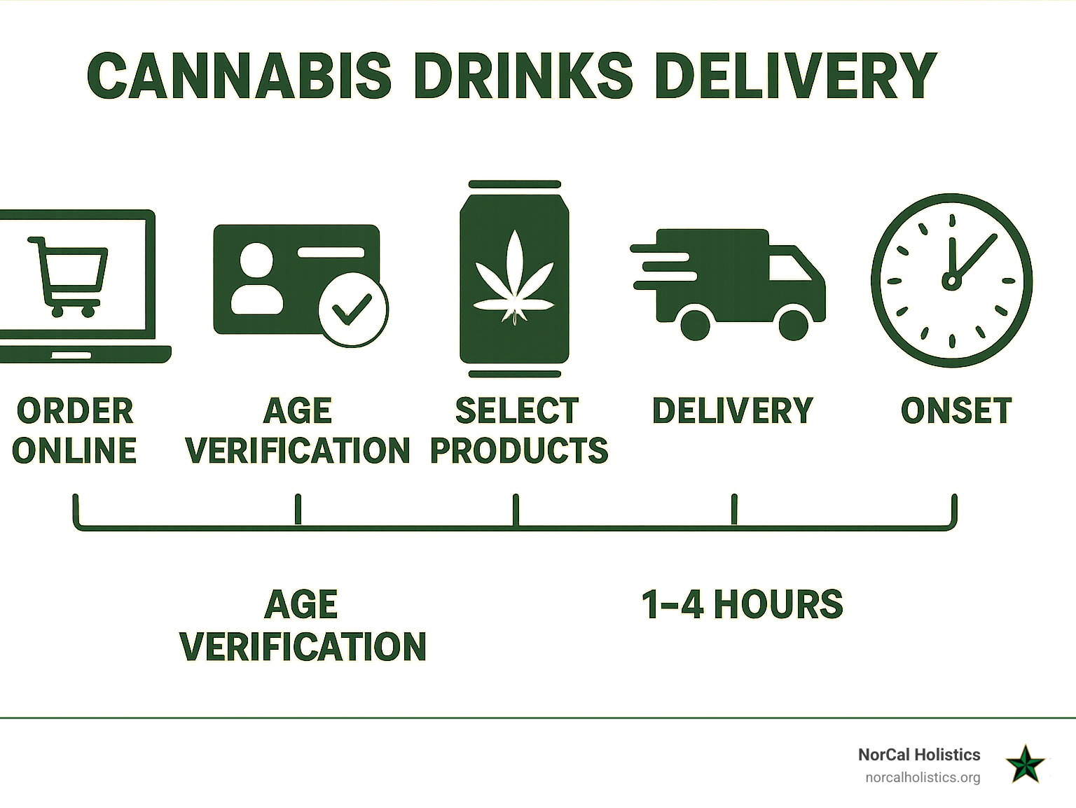 Infographic showing the cannabis drinks delivery process from online ordering to doorstep delivery, including order placement, age verification, product selection, delivery timeline of 1-4 hours, and consumption onset of 10-15 minutes - cannabis drinks delivery infographic 
