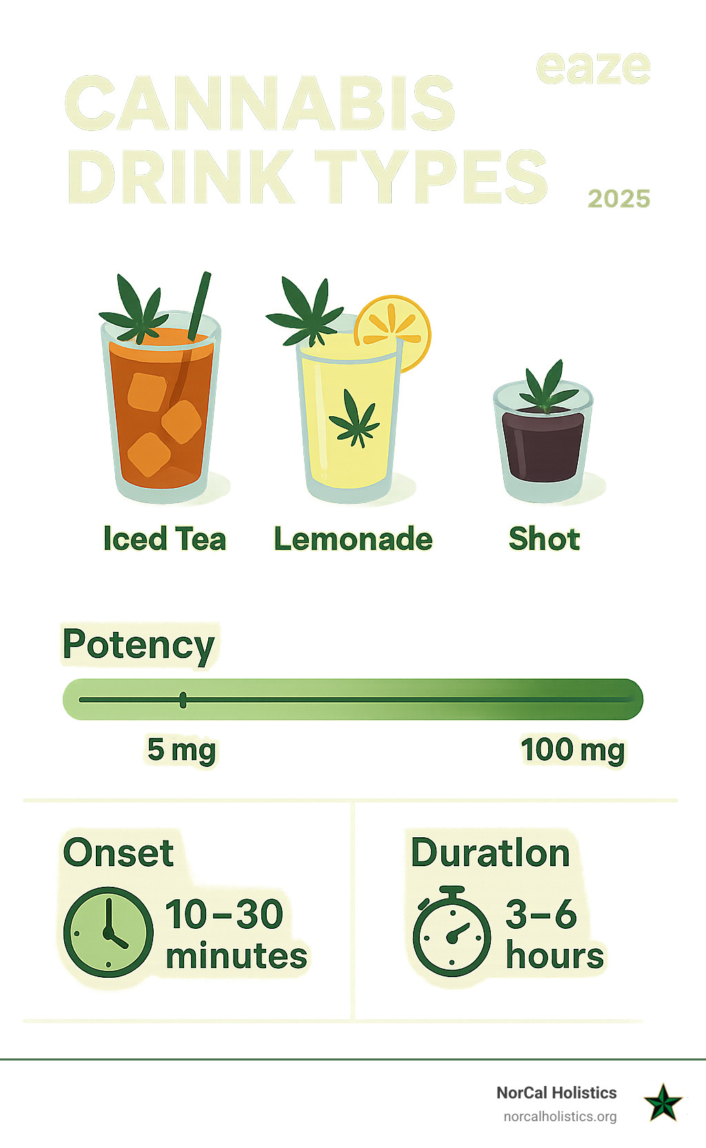 Infographic comparing different cannabis drink types, showing potency levels from 5mg to 100mg, onset times of 10-30 minutes, and duration of 3-6 hours - cannabis drinks delivery infographic 