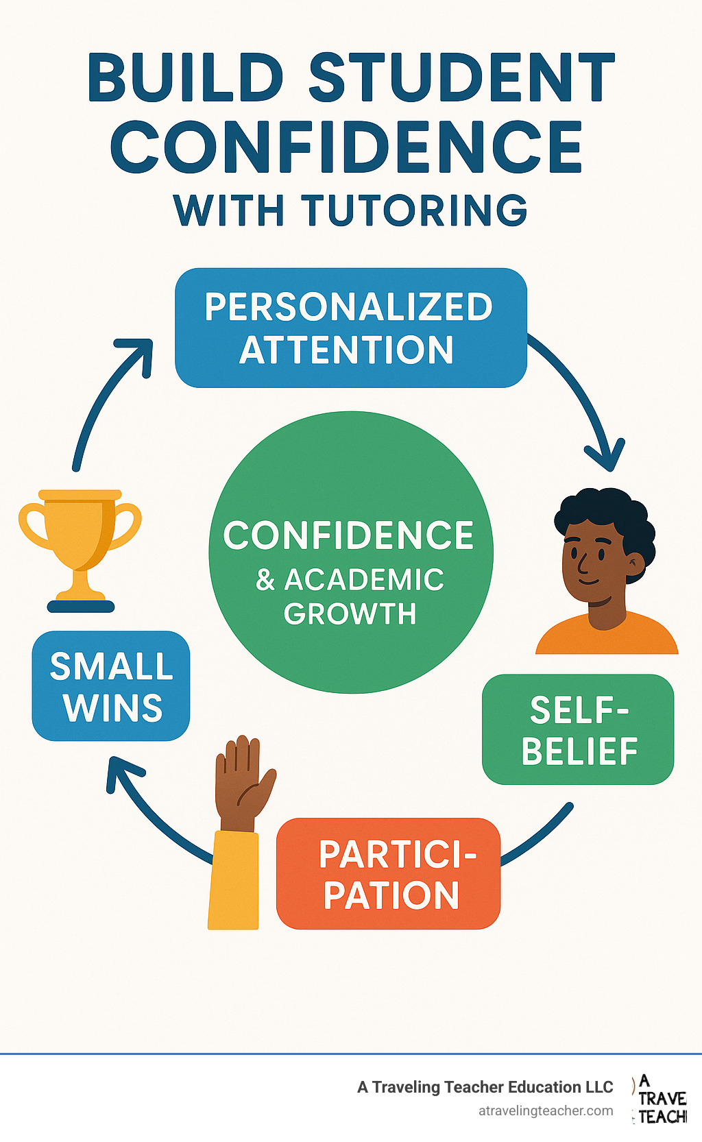 Infographic showing the confidence-building cycle: personalized attention leads to small wins, which builds self-belief, which increases participation, which creates more success opportunities, which reinforces confidence and academic growth - build student confidence with tutoring infographic 