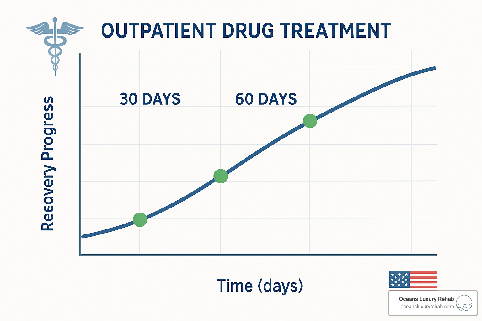 Graph showing recovery progress over time with key milestones at 30, 60, and 90 days of outpatient treatment - outpatient drug treatment