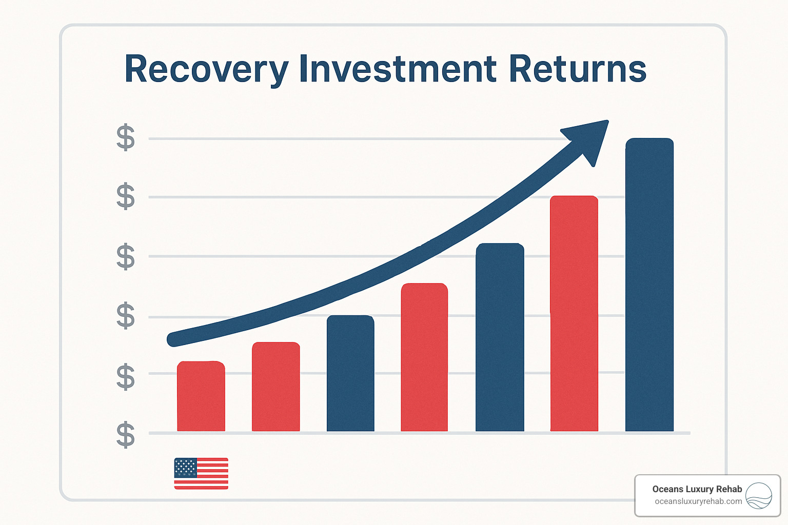 upward trending chart showing recovery investment returns - cost of intensive outpatient rehab