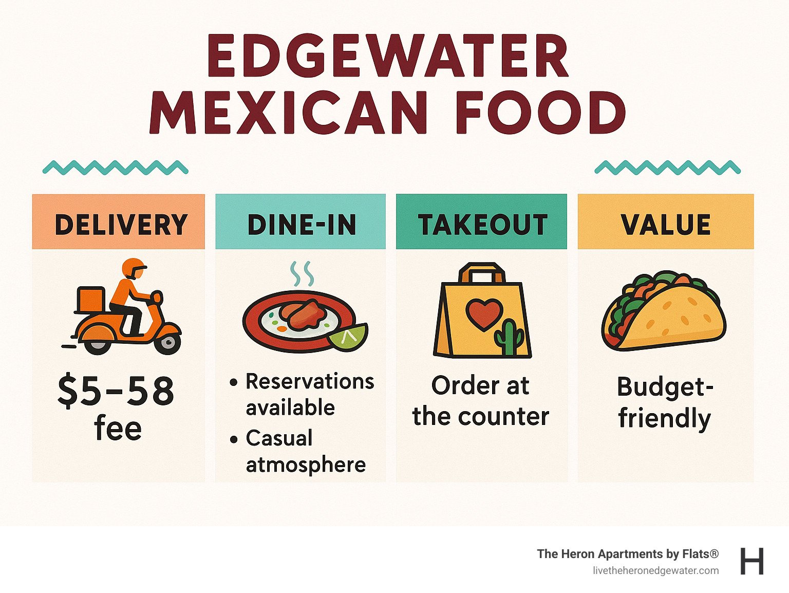 Infographic comparing delivery costs, dine-in experiences, takeout options, and value propositions across Edgewater Mexican restaurants, showing price ranges and service types - Edgewater Chicago Mexican food infographic 