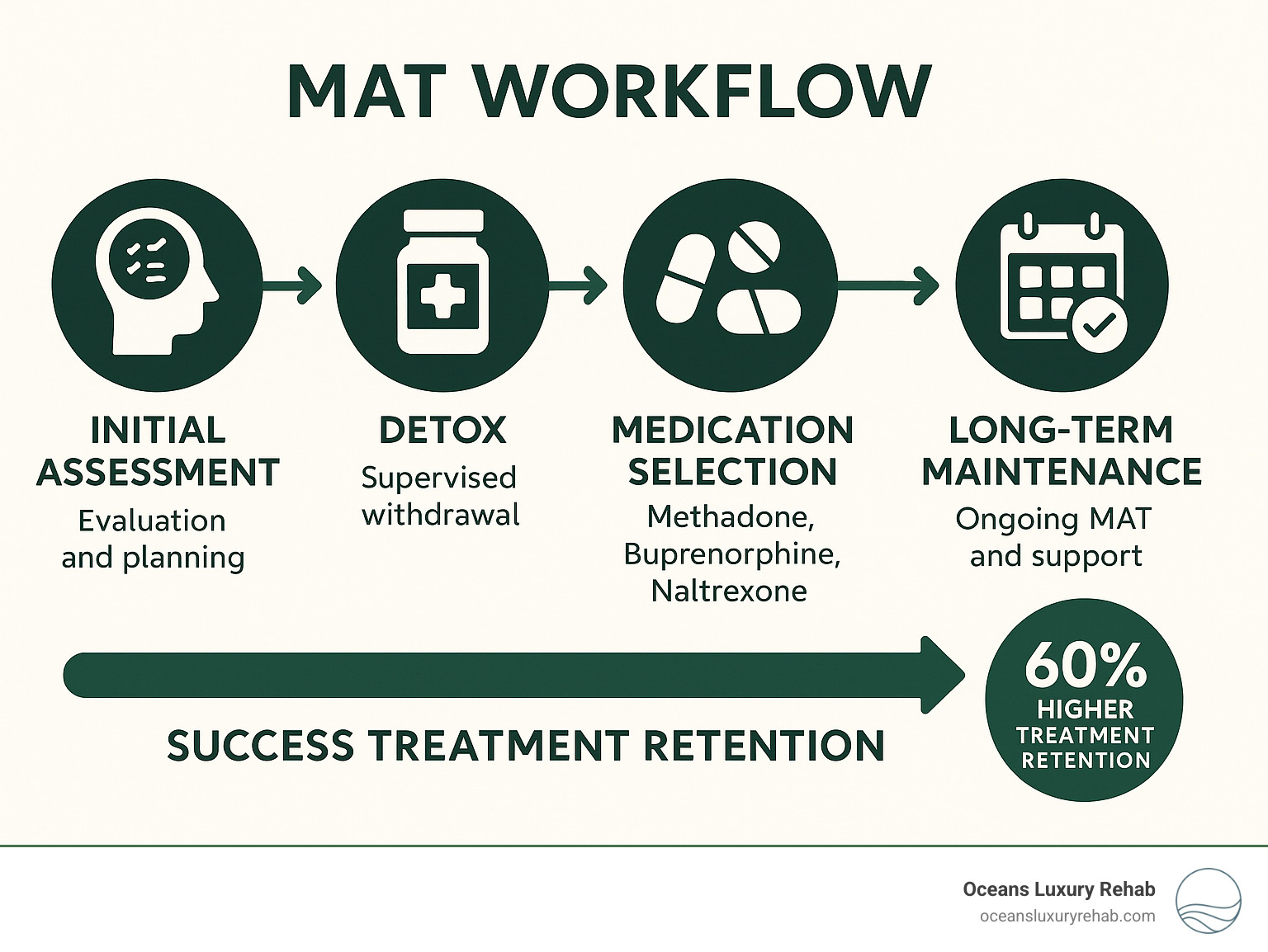 Comprehensive infographic showing MAT workflow from initial assessment through detox, medication selection (methadone, buprenorphine, naltrexone), counseling integration, and long-term maintenance phases with success metrics - medication-assisted treatment program orange county ca infographic 
