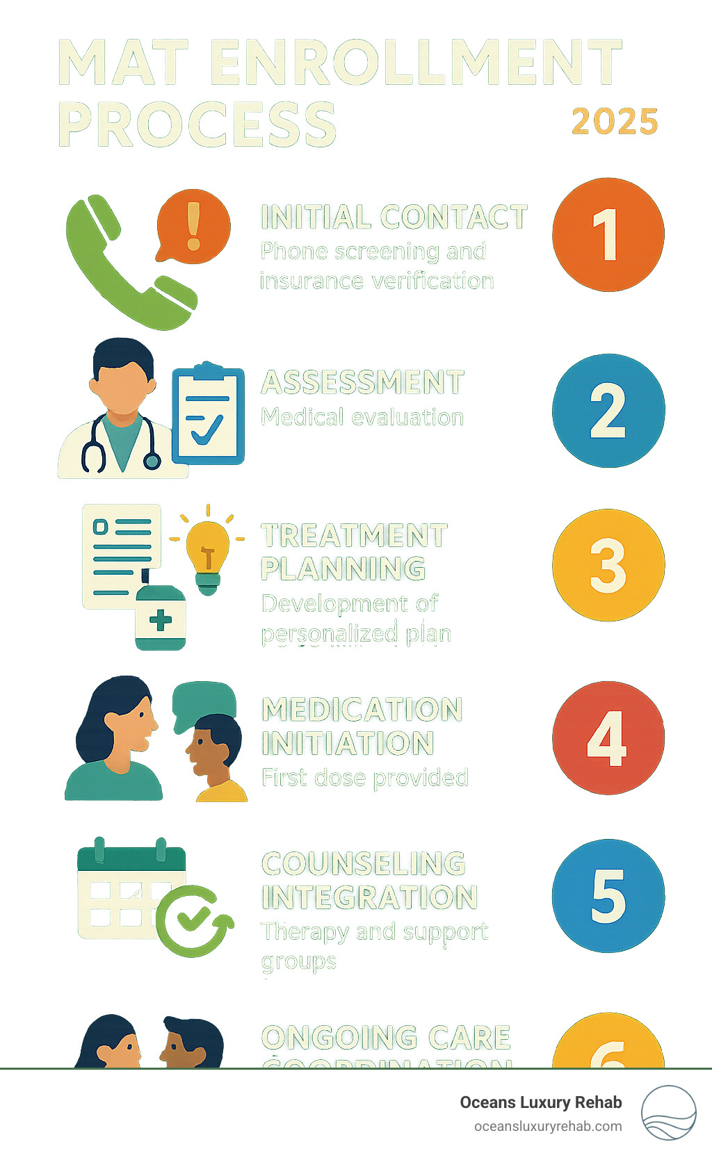 Step-by-step infographic showing MAT enrollment process from initial phone call through insurance verification, medical assessment, treatment planning, medication initiation, and ongoing care coordination - medication-assisted treatment program orange county ca infographic