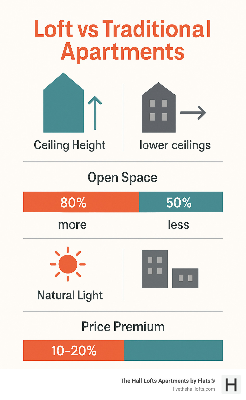 Comparison chart showing loft features vs traditional apartments: ceiling height, open space percentage, natural light, and price premium statistics - contemporary urban lofts infographic 
