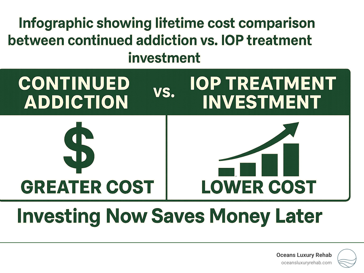 infographic showing lifetime cost comparison between continued addiction vs. IOP treatment investment - cost of intensive outpatient rehab infographic 