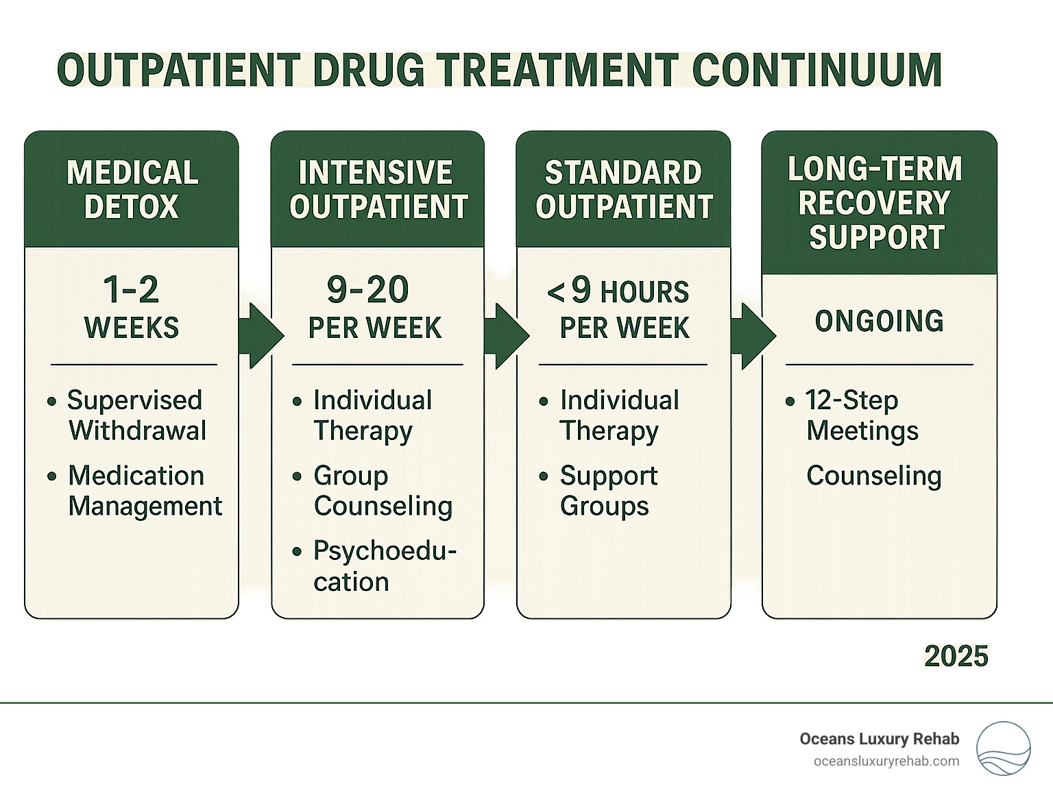 Infographic showing the continuum of care from medical detox through intensive outpatient programs to standard outpatient treatment and long-term recovery support, with time commitments and treatment components for each level - outpatient drug treatment infographic 