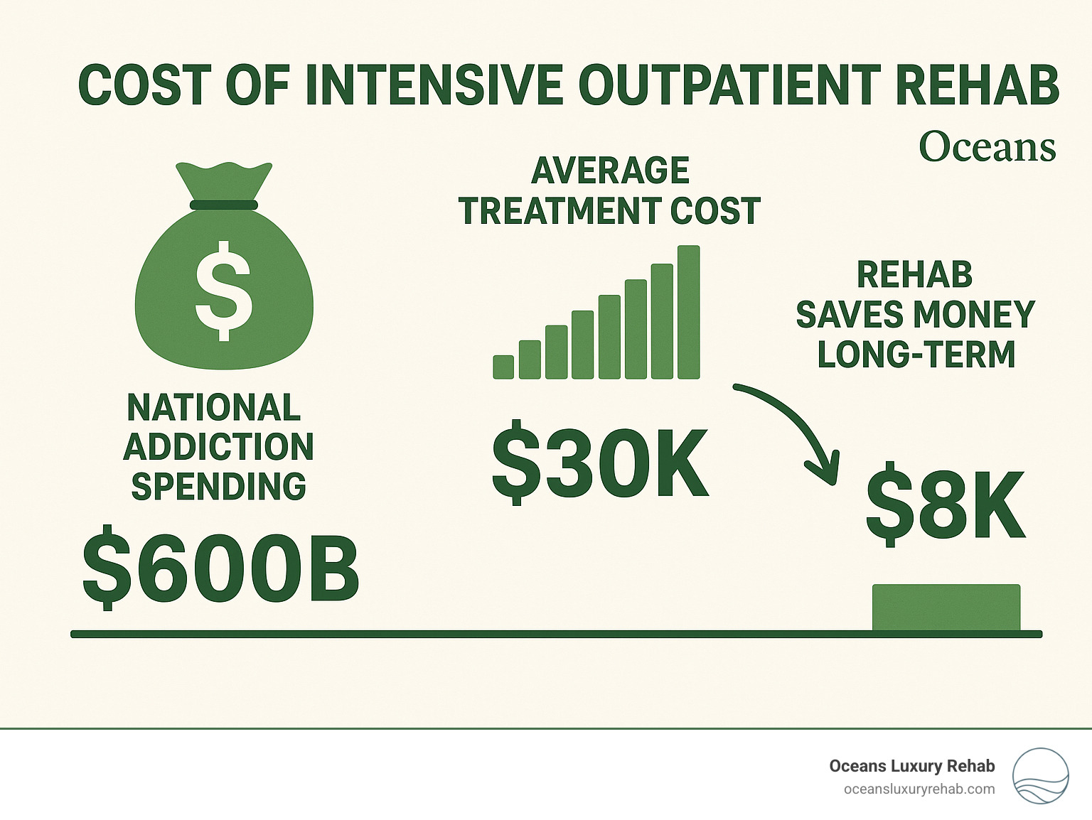 infographic comparing national addiction spending vs. average treatment and IOP costs, highlighting how rehab saves money long-term - cost of intensive outpatient rehab infographic 