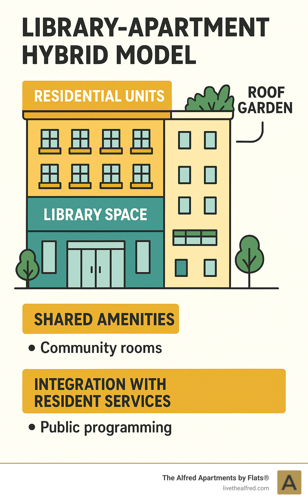 Infographic showing library-apartment hybrid model with residential units above library space, shared amenities like community rooms and roof gardens, and integration of public programming with resident services - apartments near Chicago public library infographic 