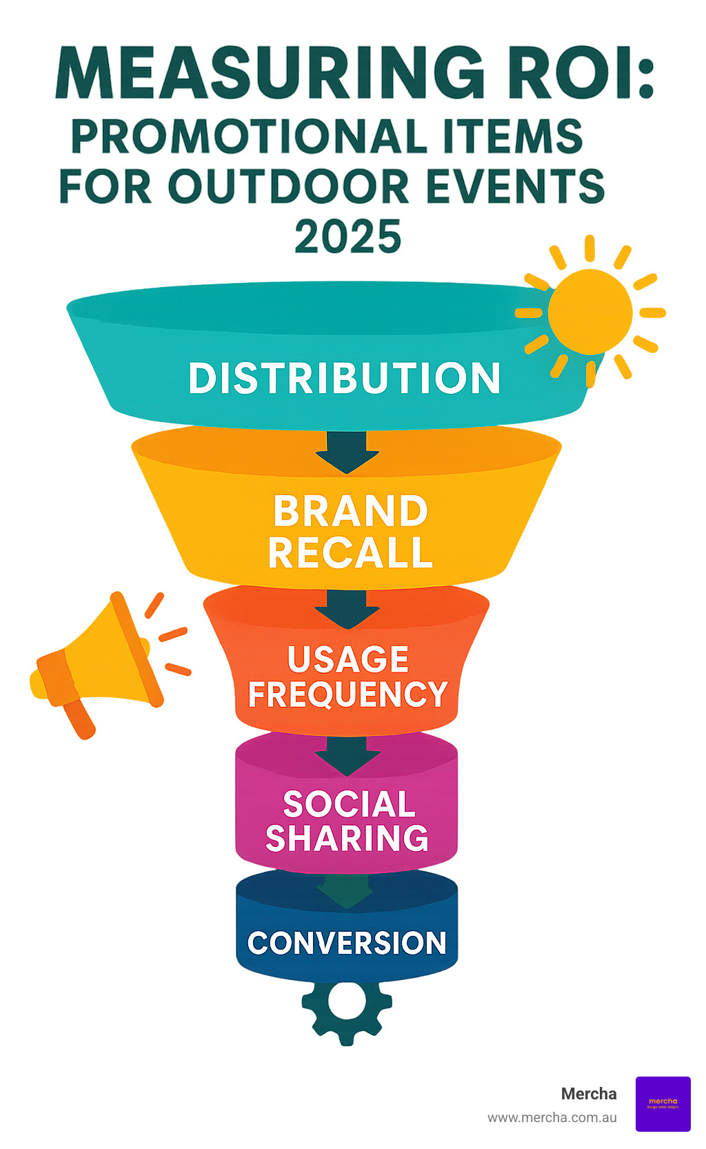 Infographic showing ROI measurement funnel for promotional items for outdoor events, displaying metrics from initial distribution through brand recall, usage frequency, social sharing, and ultimate conversion to business outcomes - promotional items for outdoor events infographic 