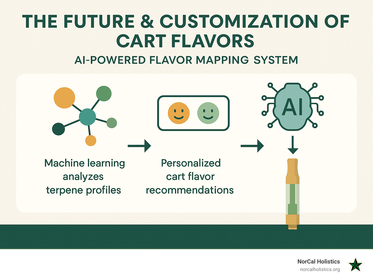 AI-powered flavor mapping system showing how machine learning analyzes terpene profiles to create personalized cart flavor recommendations - cart flavors infographic 