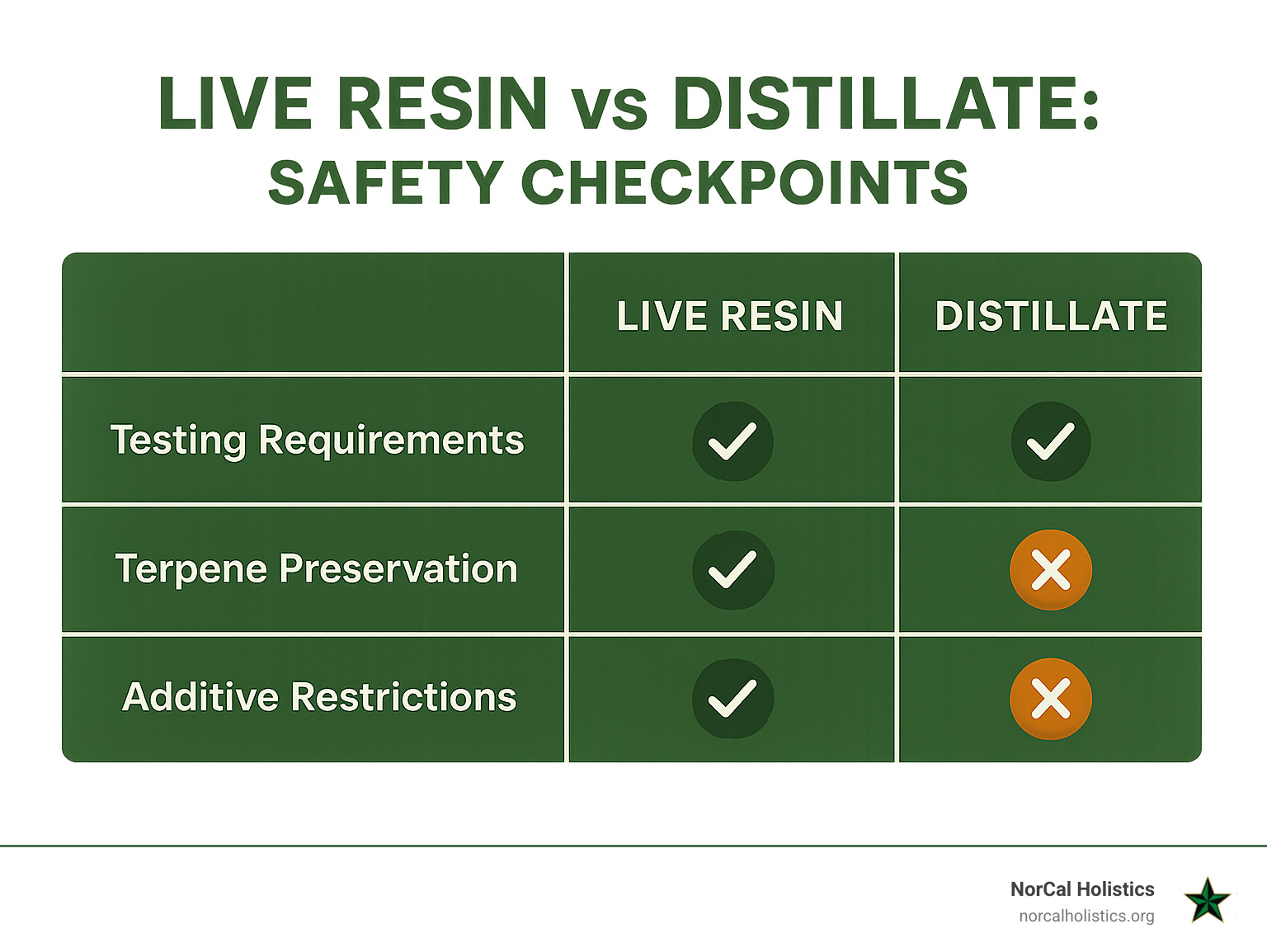 Comparison table showing live resin vs distillate safety checkpoints including testing requirements, terpene preservation, and additive restrictions - cart flavors infographic 