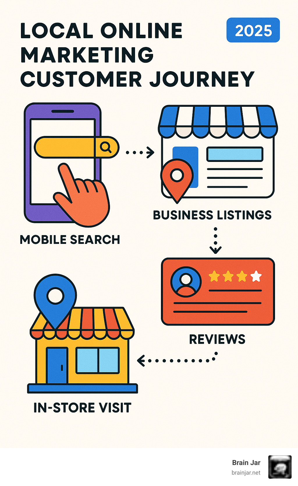 Local online marketing customer journey from search to store showing mobile search, business listings, reviews, and in-store visit - local online marketing infographic 